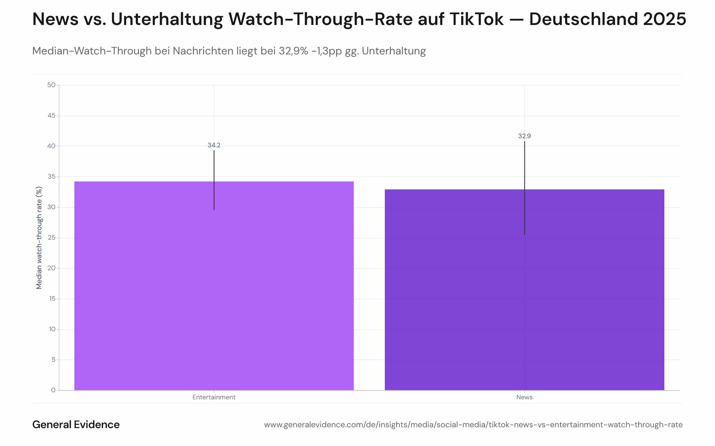 Balkendiagramm mit Median-Watch-Through-Rate pro Nutzer:in (Watchtime ÷ Dauer, gedeckelt bei 100%) für News und Unterhaltung unter TikTok-Nachrichten-Followern. News zeigen 32,9% Median; Unterhaltung 34,2%. Vertikale Linien zeigen die Interquartil-Spanne (25.–75. Perzentil) mit substanziellem Overlap und statistischer Ununterscheidbarkeit.

Diese Engagement-Parität widerlegt die Wahrnehmung, dass Nachrichten auf Short-Form-Plattformen inhärent weniger engagierend sind. <cite index="24-1,24-2">TikTok gewichtet Watch-Time stark neben Engagement-Metriken; Videos, die Zuschauer:innen bis zum Ende halten, erhalten algorithmische Boosts auch bei moderatem Engagement</cite>. Die nahezu identischen Watch-Through-Raten deuten darauf hin, dass Nachrichtenersteller:innen, wenn sie die narrative Geschwindigkeit und Schnittweise von Unterhaltungsinhalten übernehmen, die Zuschauer:innen-Aufmerksamkeit gleichermaßen halten—ein Format-Problem statt eines Publikumsappetit-Problems.