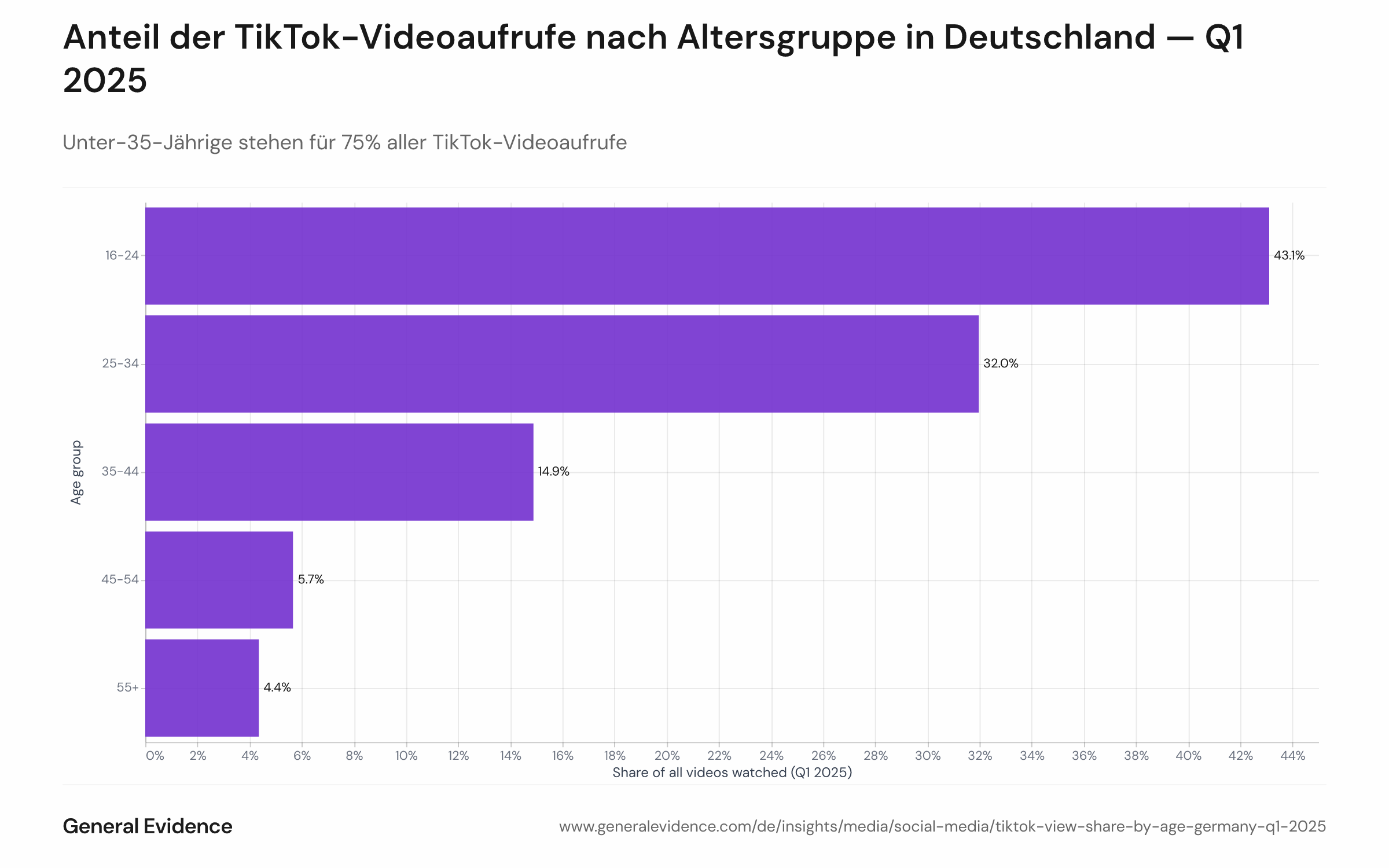 Kreisdiagramm oder gestapeltes Balkendiagramm, das die Zusammensetzung der 4,06 Millionen TikTok-Videoaufrufe nach Altersgruppe zeigt. 16–24 stellen 43% bereit, 25–34 32%, 35–44 15%, 45–54 6%, 55+ 4%. Unter 35: 75% zusammen.

Die Konzentration der Aufrufe auf jüngere Nutzer spiegelt sowohl höhere konsumption pro Nutzer als auch höhere Durchdringung in dieser Altersgruppe wider. In Deutschland haben 25- bis 34-Jährige eine Durchdringungsrate von 65% (6,69 Millionen Konten von 10,27 Millionen Erwachsenen dieser Altersgruppe), während die Gruppe 16–24 86% erreicht. Diese strukturelle Alterskomposition, kombiniert mit Ansehintensität, erzeugt eine ausgeprägte Überrepräsentation von Jungen in der aggregierten Plattform-Engagement.