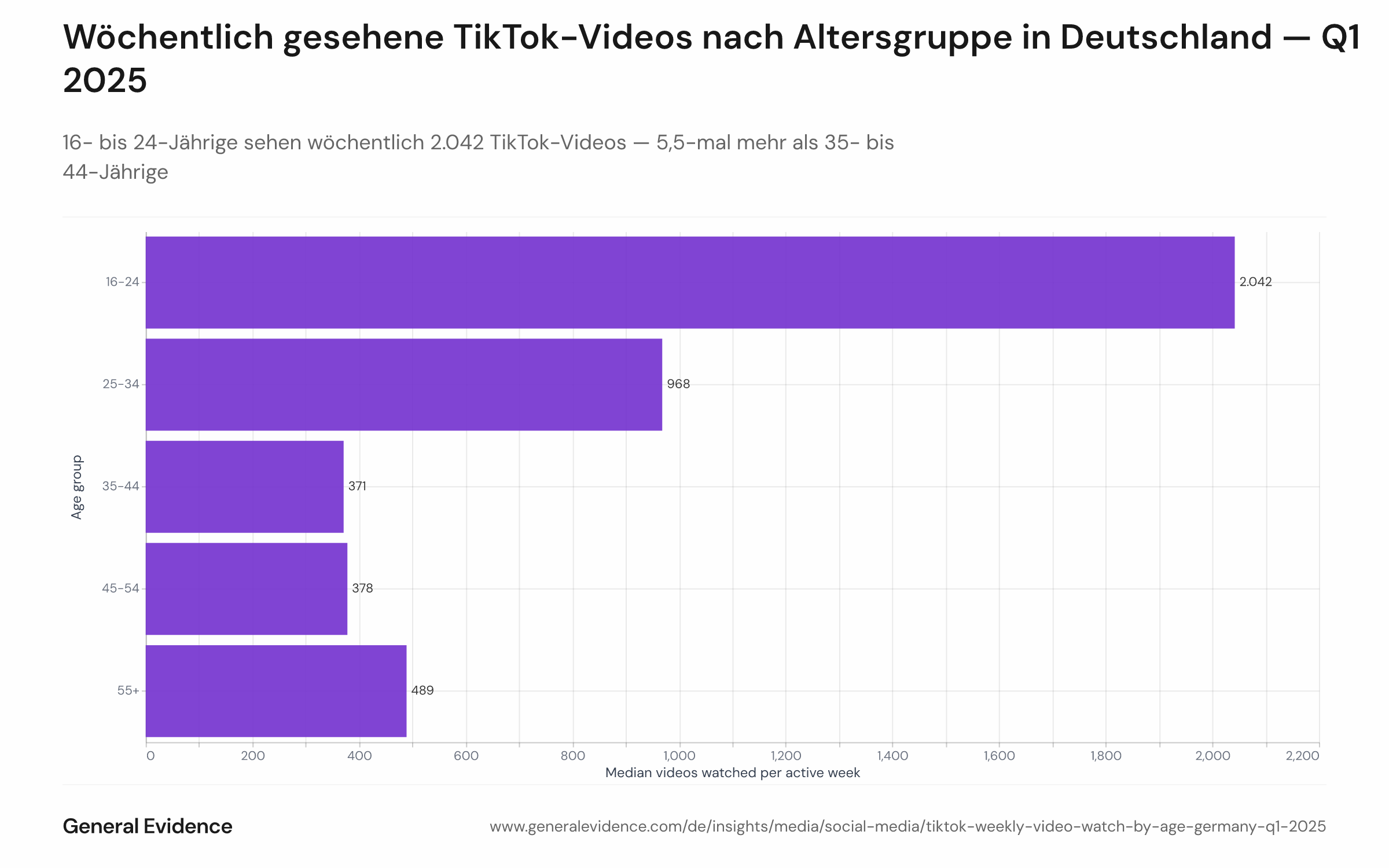 Balkendiagramm mit dem Medianwert der pro Woche gesehenen TikTok-Videos pro aktivem Nutzer nach Altersgruppe. Die Kohorte 16–24 erreicht 2.042 Spitzenwert, fällt dann stark auf 969 (25–34), dann auf 371 (35–44). Die Gruppen 45–54 und 55+ liegen bei 378 respektive 489, mit leichtem Anstieg bei den Ältesten.

Dieser Alterseffekt spiegelt dokumentiertes globales Verhalten wider: Gen Z (18–24 Jahre) verbringt täglich etwa 90 Minuten auf TikTok, deutlich über älteren Kohorten. Am deutschen Markt, wo TikTok eine Penetrationsrate von 86% in der Gruppe 18–24 erreicht hat, fungiert die Plattform als primärer Social- und Entdeckungskanal für Jugendliche, was das Volumendifferenzial antreibt.