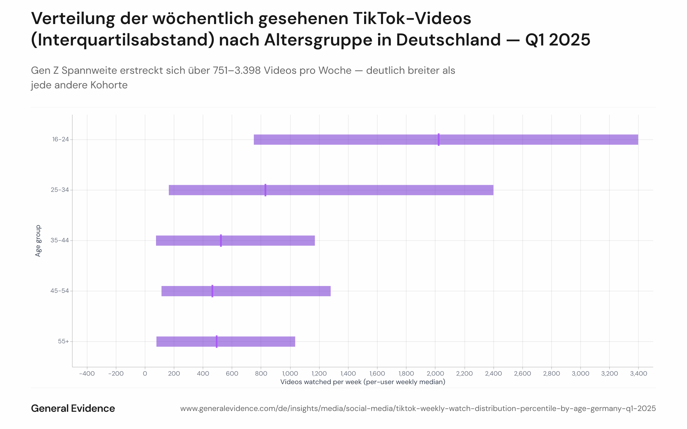 Box-Plot oder Bereichsdiagramm mit Interquartil-Balken (hellblau oder grau), Kohortenmedian als dunkler Strich markiert. 16–24 IQR: 751–3.398. 25–34 IQR: 336–1.784. 35–44 IQR: 78–1.172. 45–54 IQR: 96–950. 55+ IQR: 235–1.179. Alle mit Strich und Wert gekennzeichnet.

Die visuelle Betonung der breiten Spannweite der 16–24-Kohorte unterstreicht nicht nur stärkeren Konsum, sondern auch größere Heterogenität. Dies spiegelt die Vielfalt innerhalb der Gen Z wider — einige Nutzer nutzen TikTok als Hintergrund-App, andere haben sie als primäres Unterhaltungs- und Sozialmedium integriert. Ältere Kohorten zeigen dichtere Clusterung, was einheitlichere, moderate Engagement-Muster andeutet.