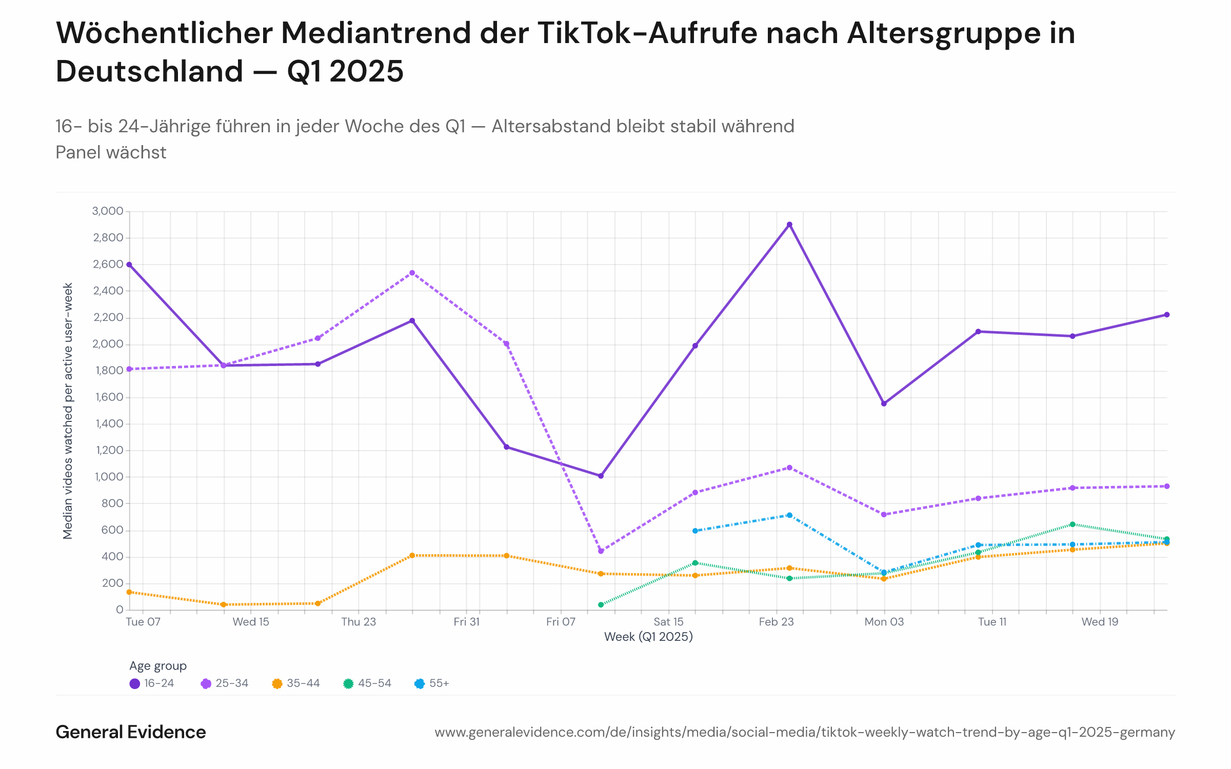 Linien- oder Bereichsdiagramm mit fünf Trendlinien, eine pro Altersgruppe, verfolgend den Medianwert der wöchentlich gesehenen Videos von Woche ab Jan 6 bis Woche endend Mär 30. 16–24 Linie (dunkelste oder hellste Farbe) bleibt oben und relativ flach bei 1.500–2.500. 25–34 sitzt darunter bei 750–1.200. 35–44, 45–54, 55+ clustern eng im 200–700-Band, mit minimalem Woche-zu-Woche-Bewegung. Alle Linien sind stabil ohne Umkehrung.

Die Stabilität dieser Ordnung über 13 Wochen bestätigt, dass TikToks Altersgradient in Deutschland ein strukturelles Merkmal des Nutzerverhaltens ist, nicht angetrieben durch saisonale Ereignisse oder temporäre Engagement-Spitzen. Auch während sich die Panel-Stichproben-Zusammensetzung verschob (Anfang Januar spärliche Zustimmung; Februar an vollständiger), blieb die relative Ordnung und Größenordnung des Unterschieds erhalten, was auf Robustheit der Erkenntnis hindeutet.