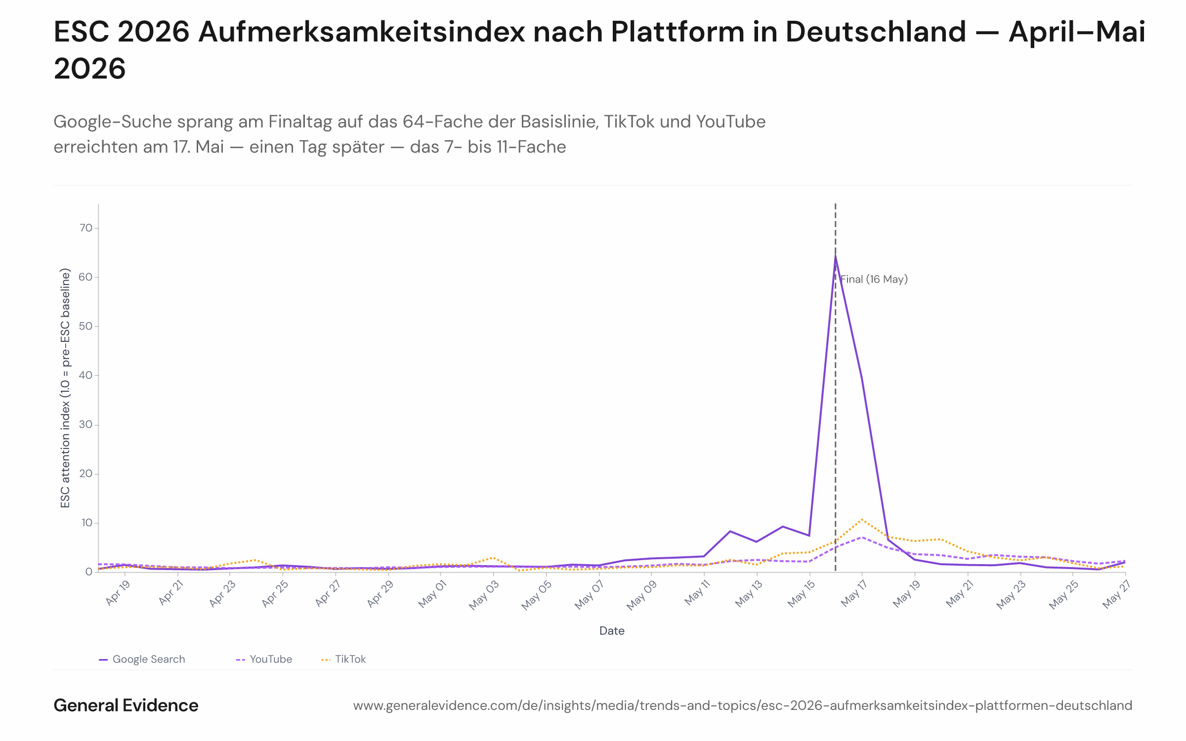 Mehrzeiliges Liniendiagramm, das einen normalisierten Aufmerksamkeitsindex (Vor-ESC-Basislinie = 1,0) für drei Plattformen — Google Suche, YouTube und TikTok — unter deutschen Nutzern vom 18. April bis 27. Mai 2026 zeigt. Die y-Achse gibt den Indexwert an; die x-Achse zeigt die Datumsangaben. Google Suche erreicht am 16. Mai das 64-Fache; TikTok erreicht am 17. Mai ca. das 11-Fache und YouTube ca. das 7-Fache — einen Tag nach dem Eurovision-Finale.