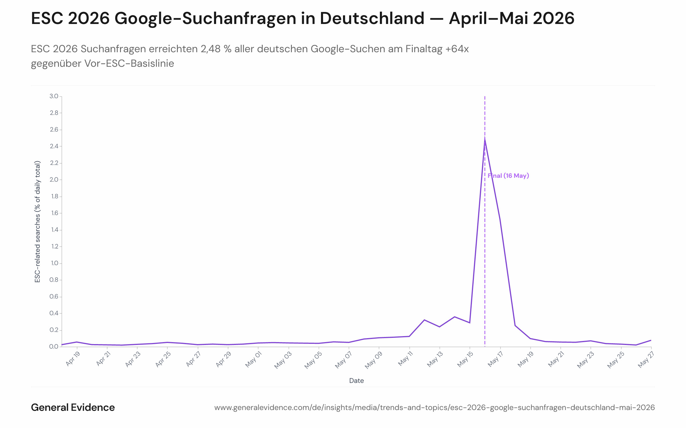 Liniendiagramm, das den täglichen Anteil der deutschen Google-Suchanfragen mit Eurovision-/ESC-Bezug vom 18. April bis 27. Mai 2026 zeigt. Die y-Achse gibt den prozentualen Anteil an allen täglichen Suchen an; die x-Achse zeigt die Datumsangaben. Am 16. Mai 2026 (Finaltag) ist ein deutlicher Spitzenwert von 2,48 % sichtbar, verglichen mit einer Basislinie von rund 0,039 %.