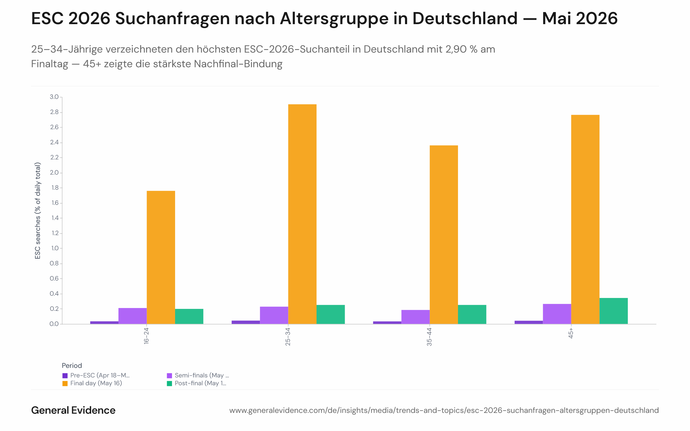 Gruppiertes Balkendiagramm, das den ESC-2026-Suchanteil bei Google nach Altersgruppe in Deutschland über vier Zeiträume zeigt: Vor-ESC, Halbfinalwoche, Finaltag (16. Mai) und Nach-Finale. Vier Altersgruppen werden dargestellt: unter 25, 25–34, 35–44 und 45+. Der Balken der 25–34-Jährigen ist am Finaltag mit 2,90 % am höchsten; der 45+-Balken ist im Zeitraum nach dem Finale mit 0,34 % am höchsten.