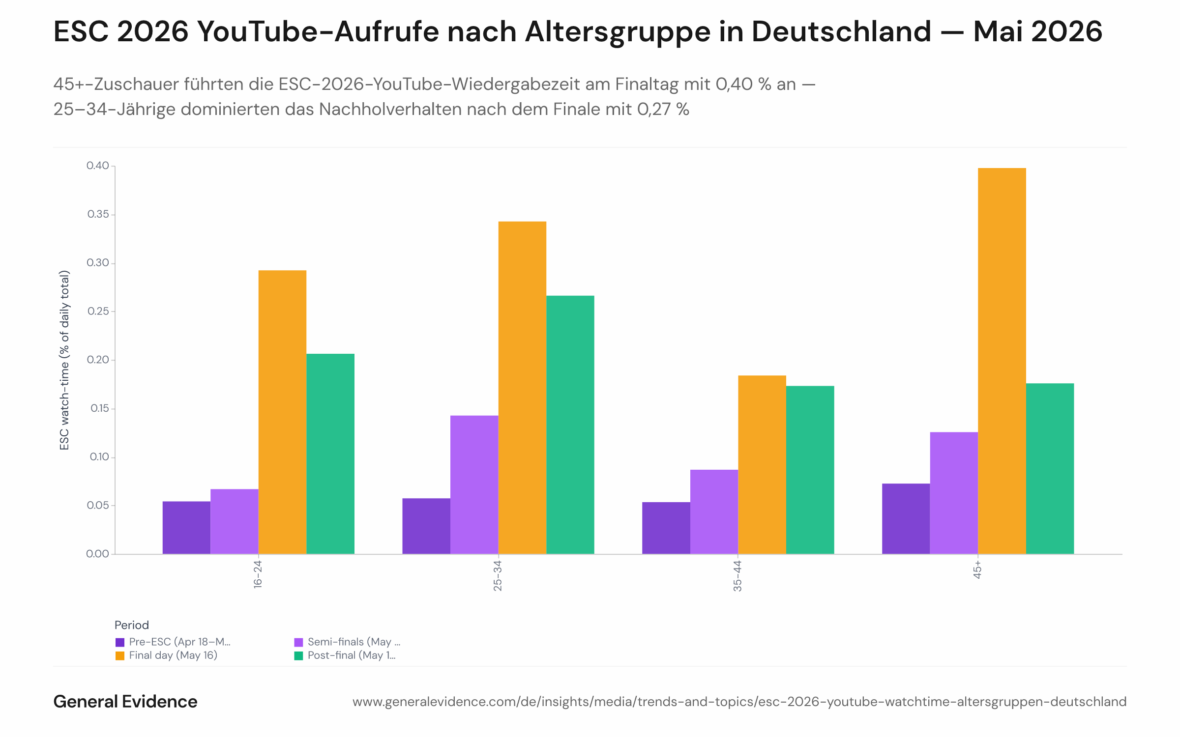 Gruppiertes Balkendiagramm, das den ESC-2026-YouTube-Wiedergabezeitanteil nach Altersgruppe in Deutschland über vier Zeiträume zeigt: Vor-ESC, Halbfinalwoche, Finaltag (16. Mai) und Nach-Finale. Vier Altersgruppen werden dargestellt: unter 25, 25–34, 35–44 und 45+. Der 45+-Balken ist am Finaltag mit 0,40 % am höchsten; der Balken der 25–34-Jährigen führt im Zeitraum nach dem Finale mit 0,27 %. Die Gruppe 35–44 zeigt in allen Zeiträumen die niedrigsten Werte.