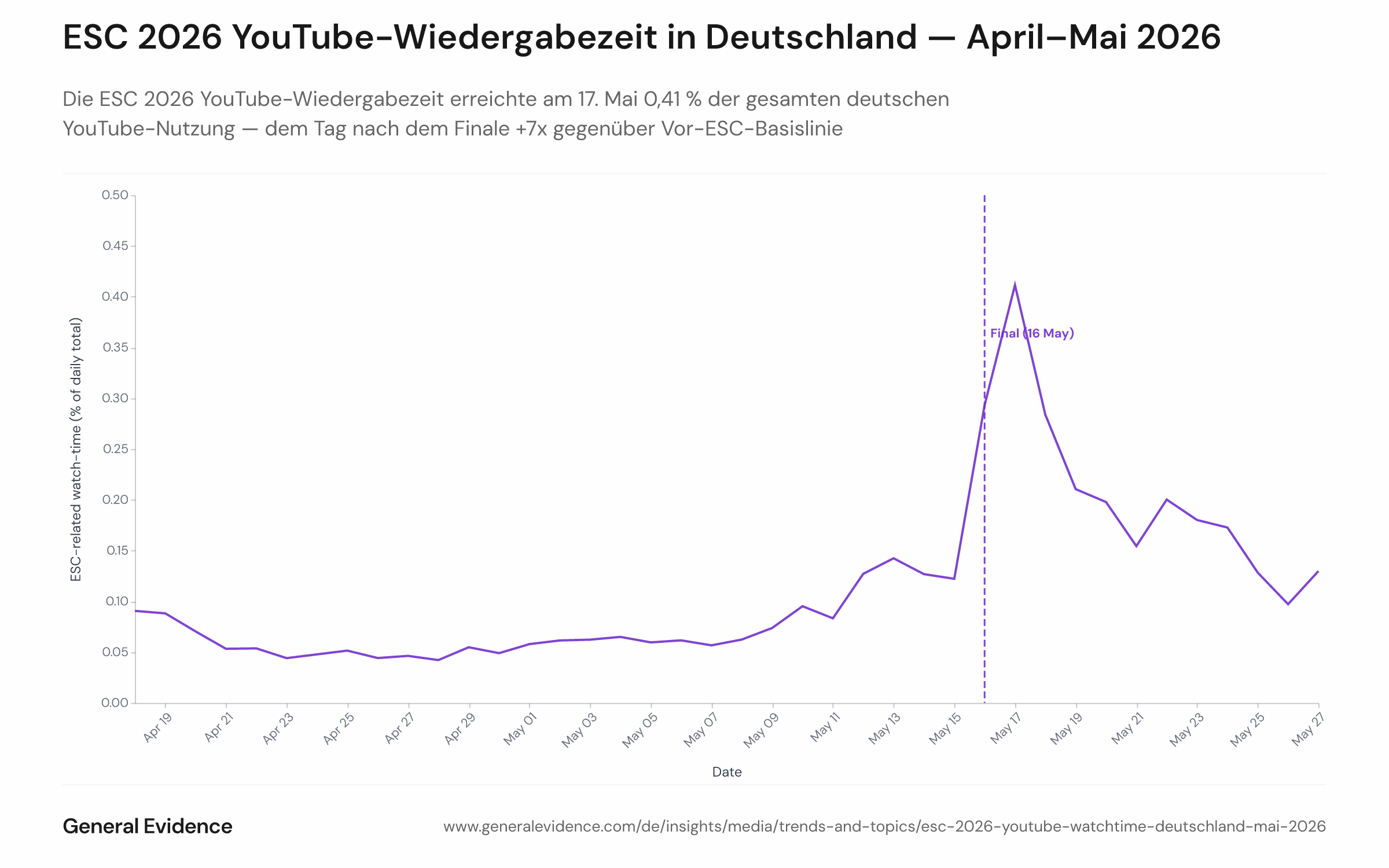 Liniendiagramm, das den täglichen Anteil der gesamten YouTube-Wiedergabezeit für Eurovision-2026-Videos unter deutschen Nutzern vom 18. April bis 27. Mai 2026 zeigt. Die y-Achse gibt den prozentualen Anteil an der täglichen Gesamtwiedergabezeit an; die x-Achse zeigt die Datumsangaben. Der Spitzenwert von 0,41 % liegt am 17. Mai, dem Tag nach dem Finale am 16. Mai, gegenüber einer Basislinie von ca. 0,058 %.