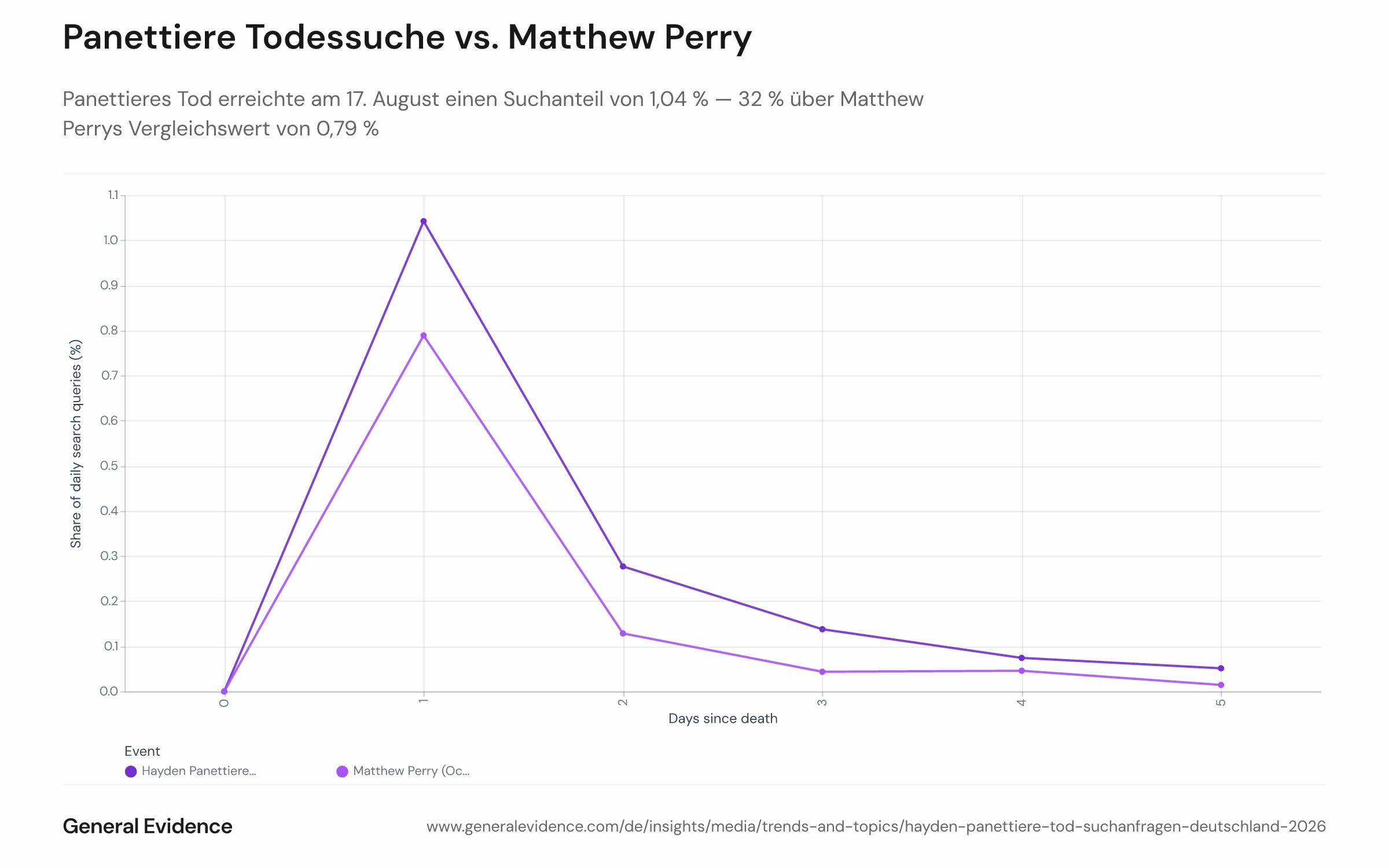 Liniendiagramm mit dem täglichen Anteil deutscher Suchanfragen zu Hayden Panettieres Tod (August 2026, orange) im Vergleich zu Matthew Perrys Tod (Oktober 2023, blau), ausgerichtet nach Tagen seit dem Tod auf der x-Achse. Die y-Achse zeigt den Anfragenanteil in Prozent aller täglichen Suchanfragen. Panettiere erreicht am ersten Tag 1,04 %; Perry kommt am entsprechenden Tag auf 0,79 %.
