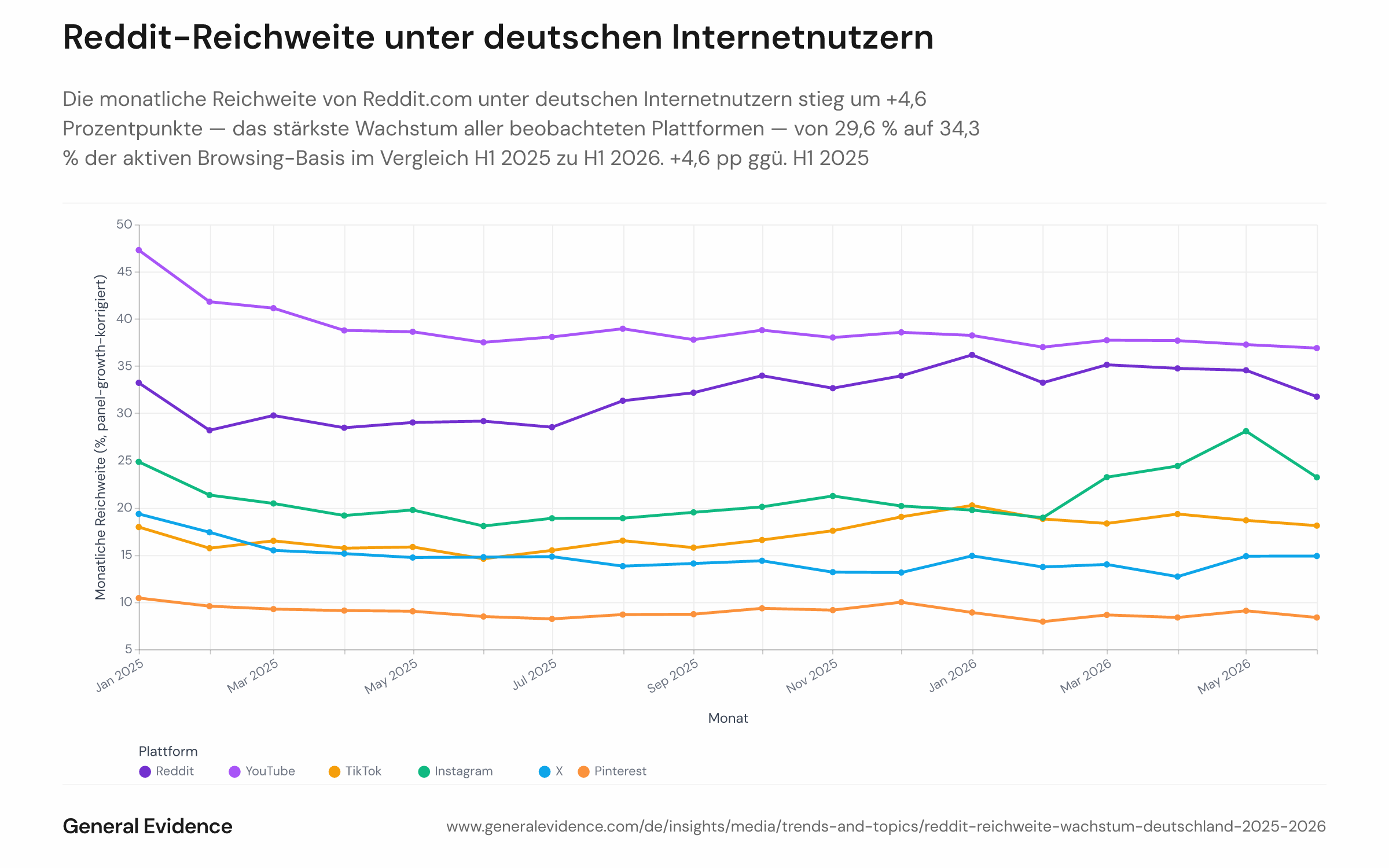 Liniendiagramm mit der monatlichen Web-Browsing-Reichweite von sechs Social-Plattformen — Reddit, YouTube, TikTok, Instagram, X und Pinterest — unter deutschen Internetnutzern von Januar 2025 bis Juni 2026. Die vertikale Achse zeigt die Reichweite als prozentualen Anteil der aktiven Browsing-Basis; jede Plattform wird durch eine eigene Linie dargestellt. Reddit steigt von rund 29–30 % auf über 34 %, während YouTube von rund 44 % auf etwa 39 % fällt und sich der Abstand zwischen beiden Plattformen über den 18-monatigen Zeitraum verringert.
