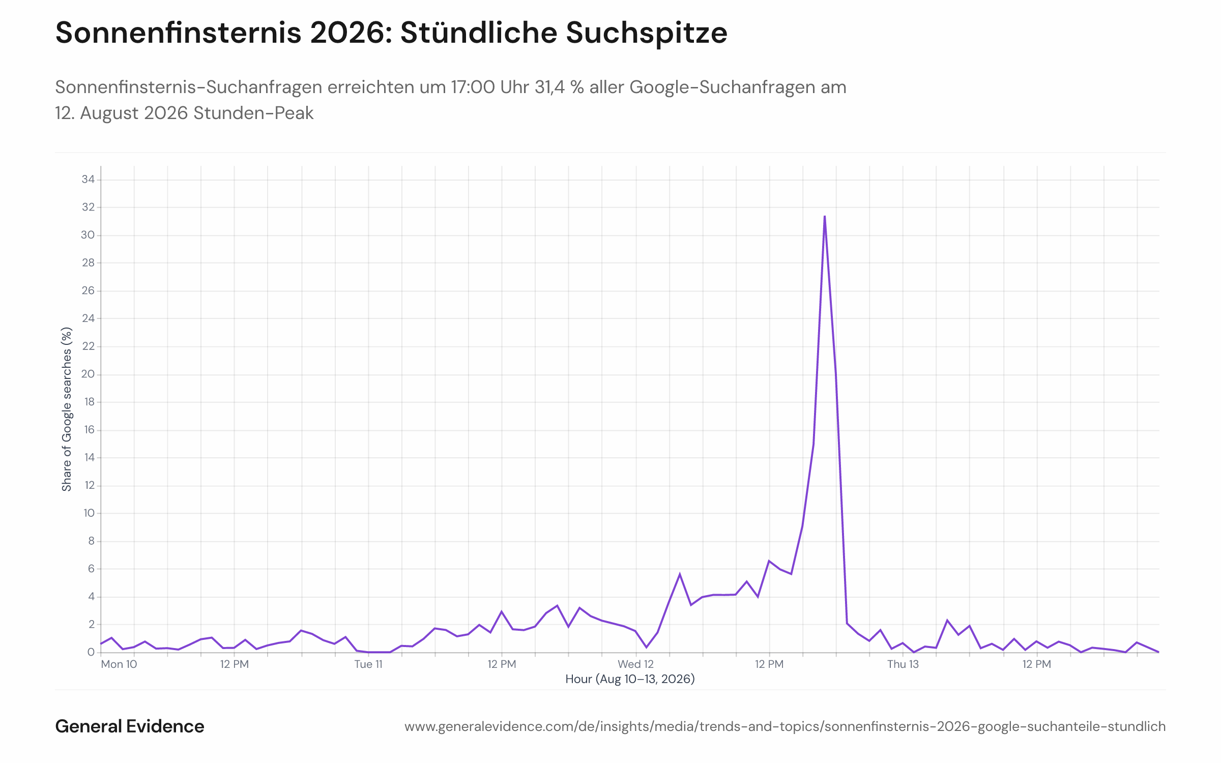 Liniendiagramm mit dem stündlichen Anteil von Suchanfragen mit Sonnenfinsternis-Begriffen an allen Google-Suchanfragen deutscher Onlinenutzer vom 10. bis 13. August 2026. Die vertikale Achse zeigt den Suchanteil in Prozent, die horizontale Achse die Tageszeit. Ein markanter Peak von 31,4 % ist am 12. August 2026 um 17:00 Uhr zu erkennen.