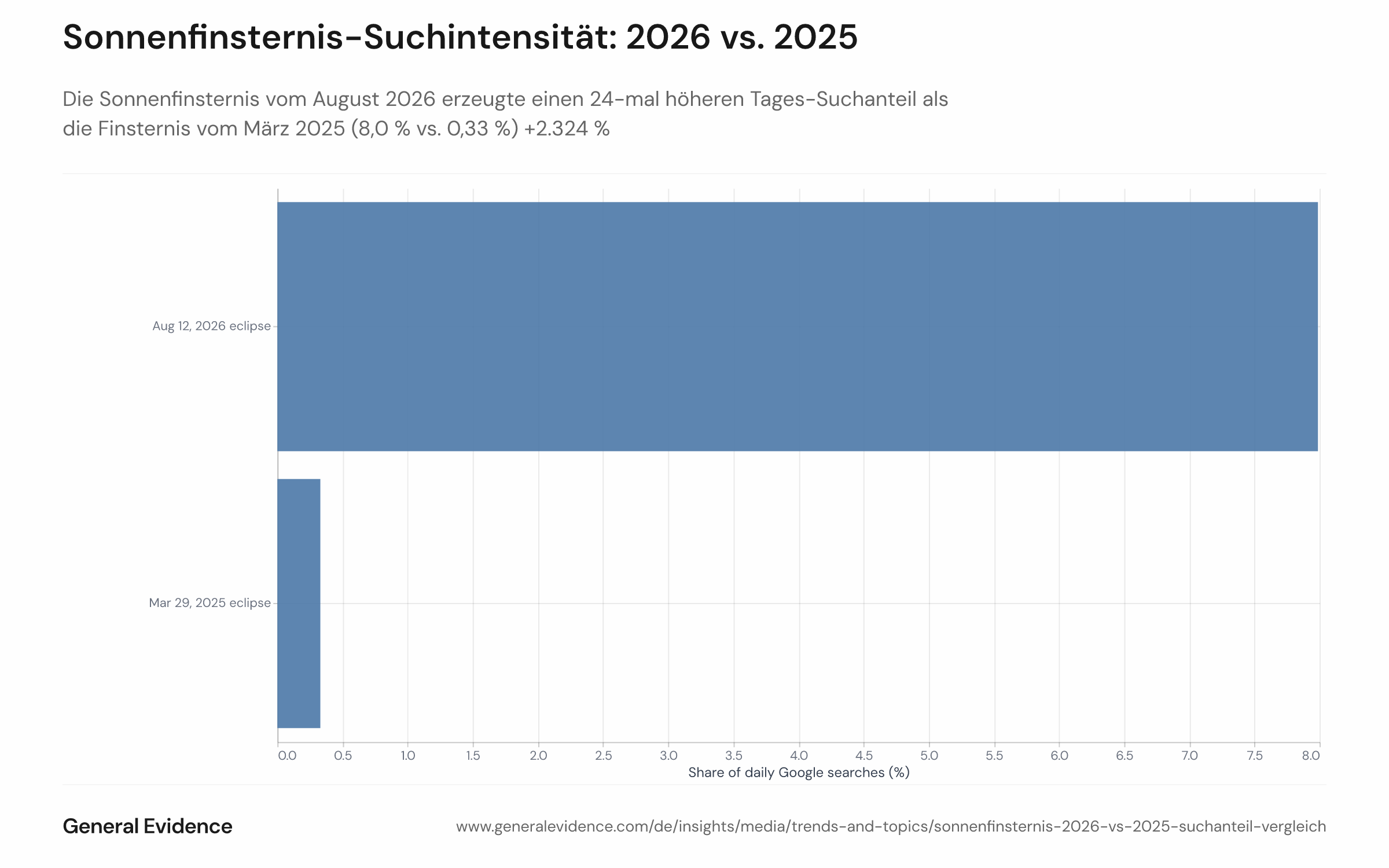 Balkendiagramm mit dem Tages-Suchanteil von Sonnenfinsternis-Begriffen am 12. August 2026 (8,0 %) und am 29. März 2025 (0,33 %) sowie den jeweiligen Stunden-Peak-Werten (31,4 % vs. 1,5 %). Jedes Ereignis wird durch zwei Balken dargestellt: einen für den Tagesanteil und einen für den höchsten Stundenwert.