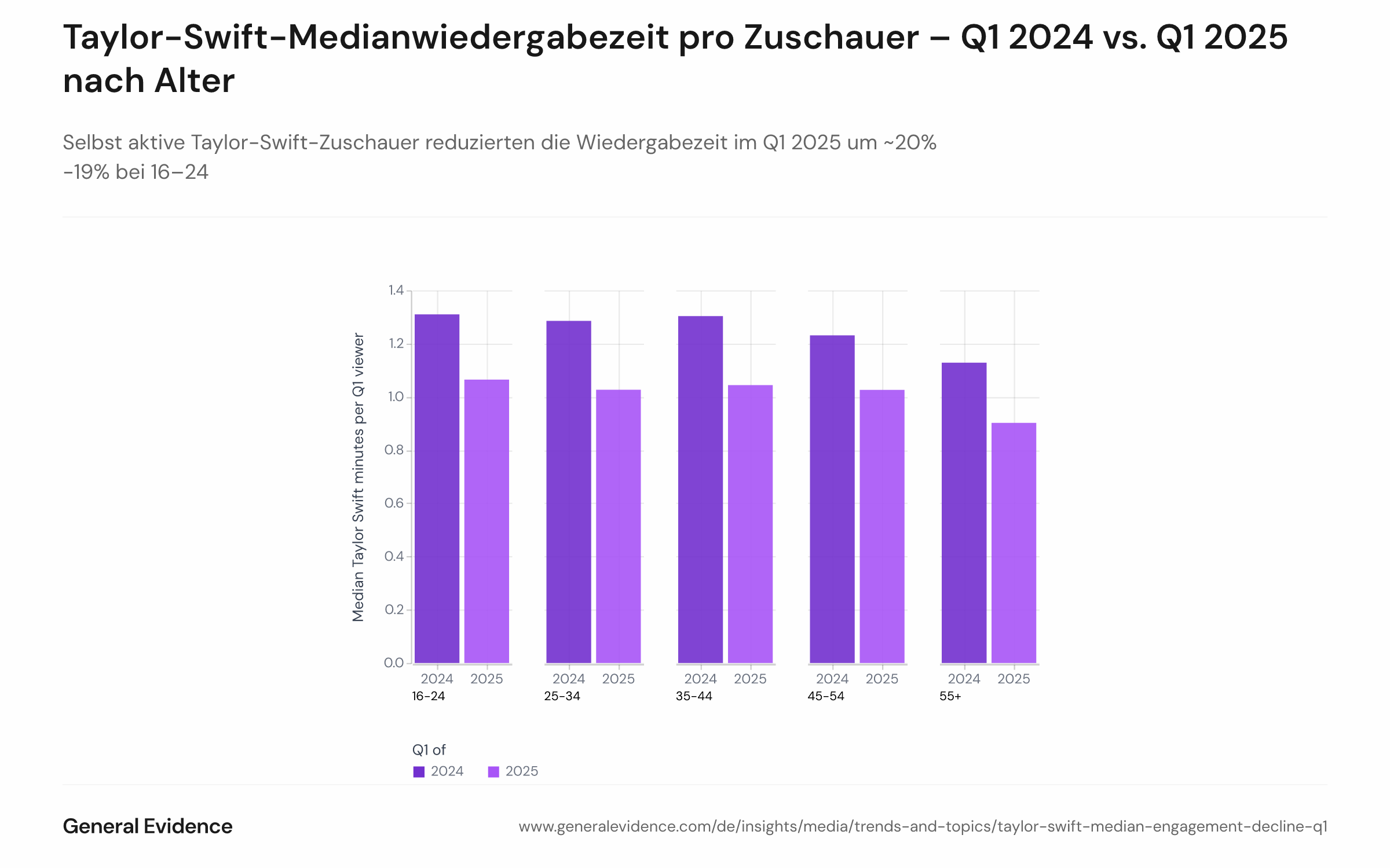Gruppiertes Balkendiagramm der medianen vierteljährlichen Wiedergabezeit pro aktivem Taylor-Swift-Zuschauer über Altersgruppen 16–24, 25–34, 35–44, 45–54 und 55+, das Q1 2024 mit Q1 2025 vergleicht und Rückgänge von 15–22% über die meisten Gruppen zeigt.