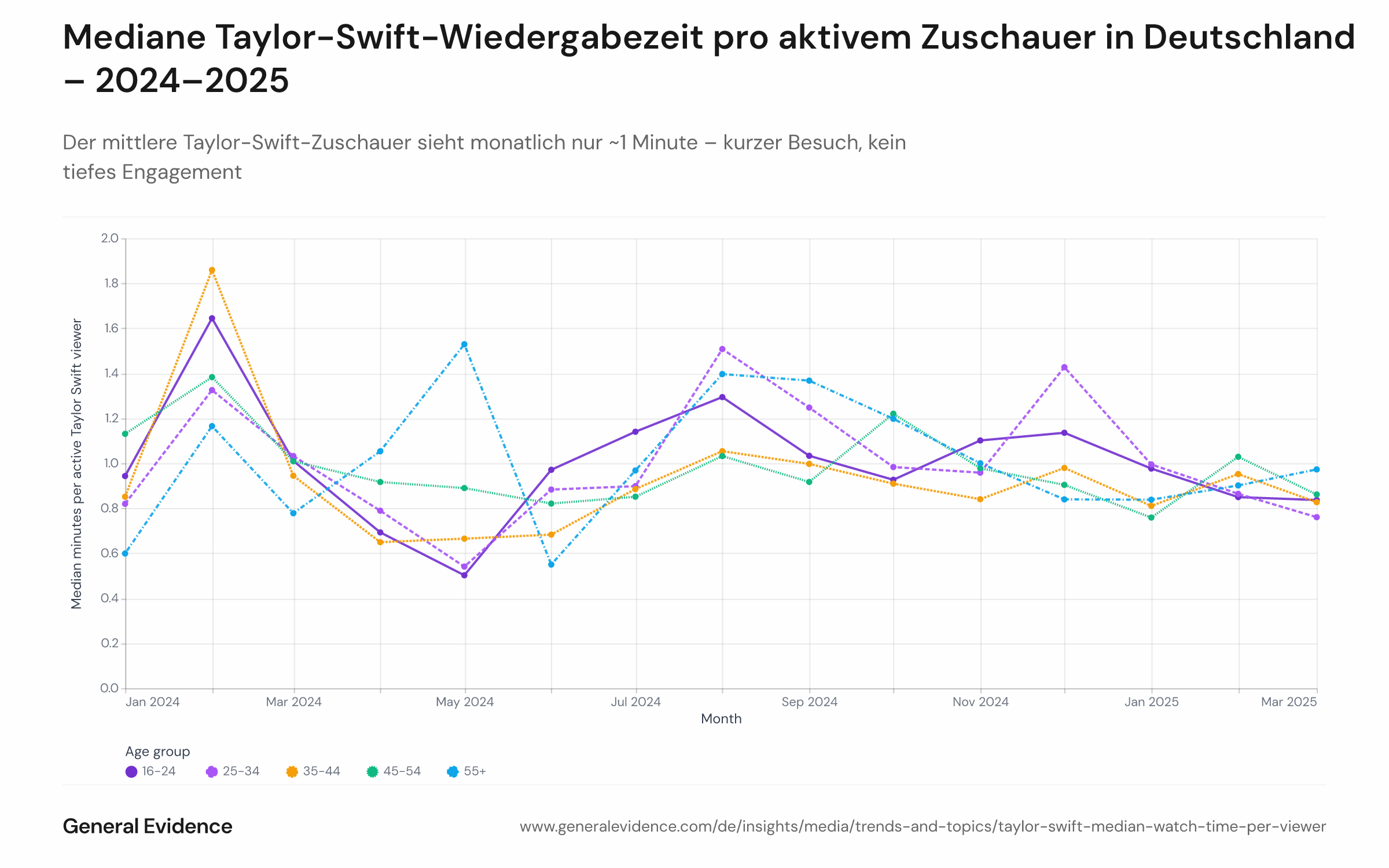 Mehrfach-Liniendiagramm der medianen monatlichen Wiedergabezeit pro aktivem Taylor-Swift-Zuschauer über Altersgruppen 16–24, 25–34, 35–44, 45–54 und 55+ von Januar 2024 bis März 2025, zwischen 0,6 und 1,9 Minuten.