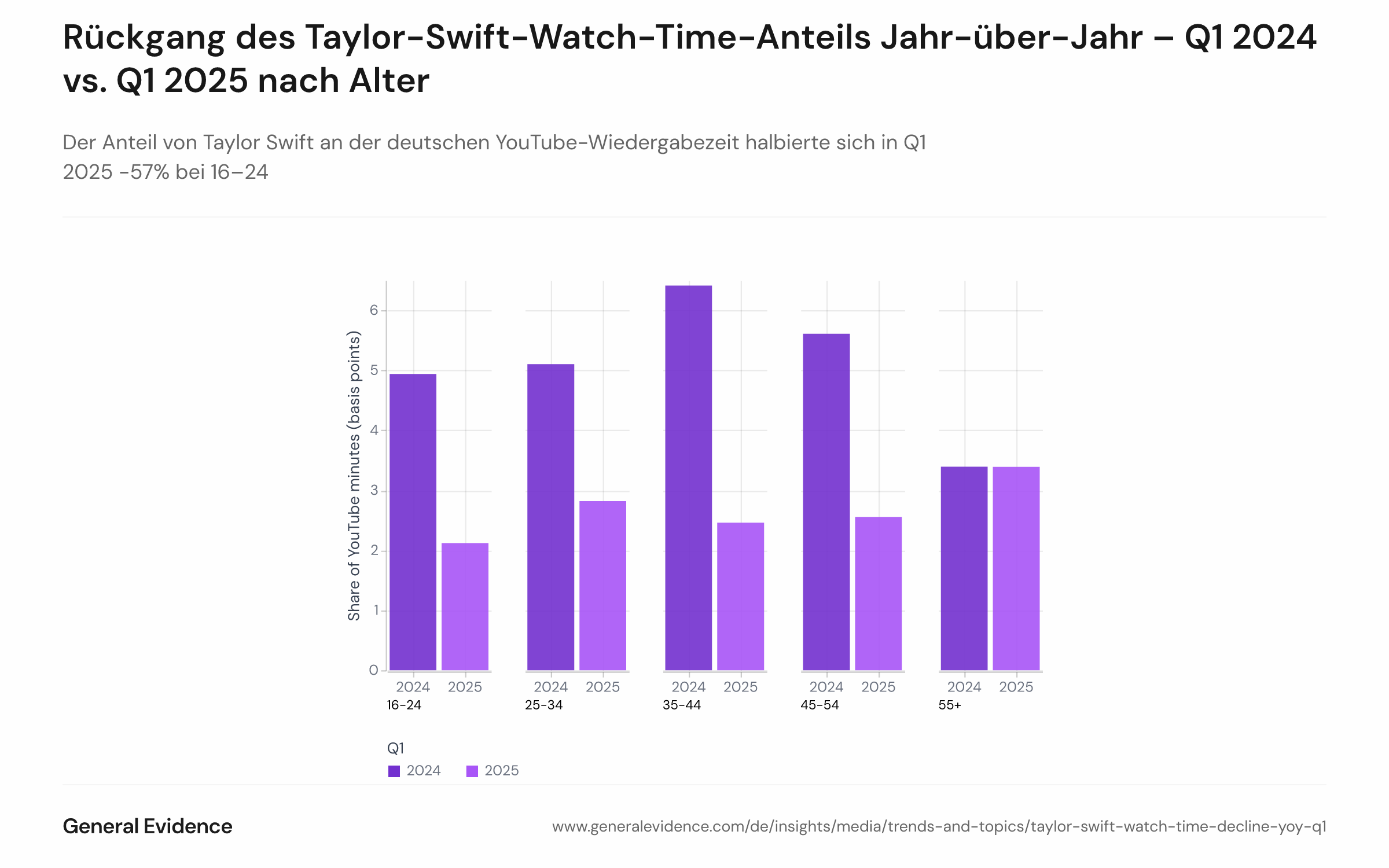 Gruppiertes Balkendiagramm, das den Anteil von Taylor Swift an der YouTube-Wiedergabezeit über Altersgruppen in Q1 2024 gegen Q1 2025 vergleicht und Rückgänge zwischen –57% und stabil zeigt.