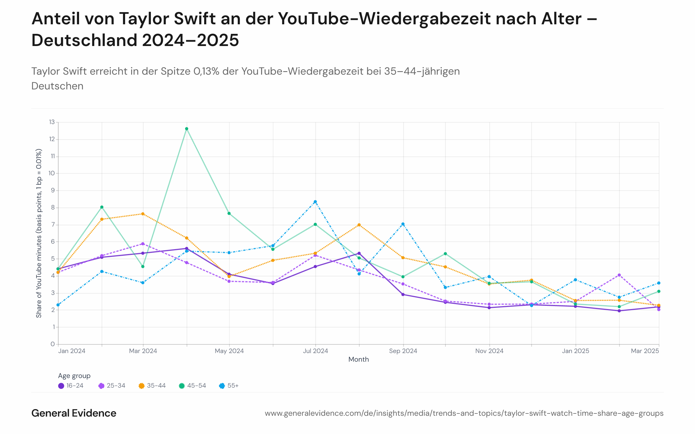 Mehrfach-Liniendiagramm, das den Anteil von Taylor Swift an der gesamten YouTube-Wiedergabezeit über Altersgruppen 16–24, 25–34, 35–44, 45–54 und 55+ von Januar 2024 bis März 2025 verfolgt.