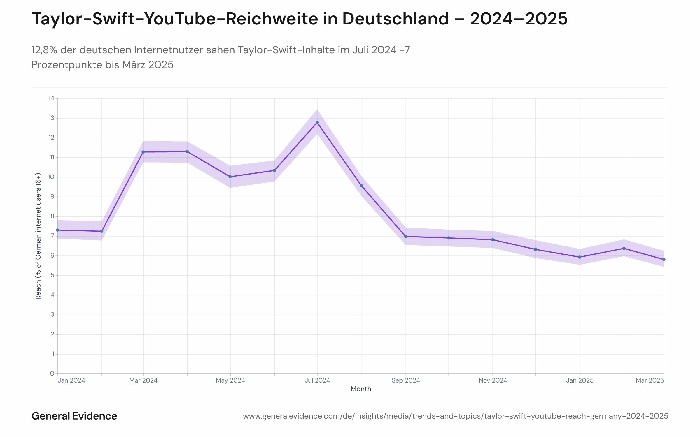 Liniendiagramm der monatlichen Reichweite von Taylor-Swift-YouTube-Inhalten bei deutschen Internetnutzern von Januar 2024 bis März 2025, mit Spitzenwert von 12,8% im Juli 2024.