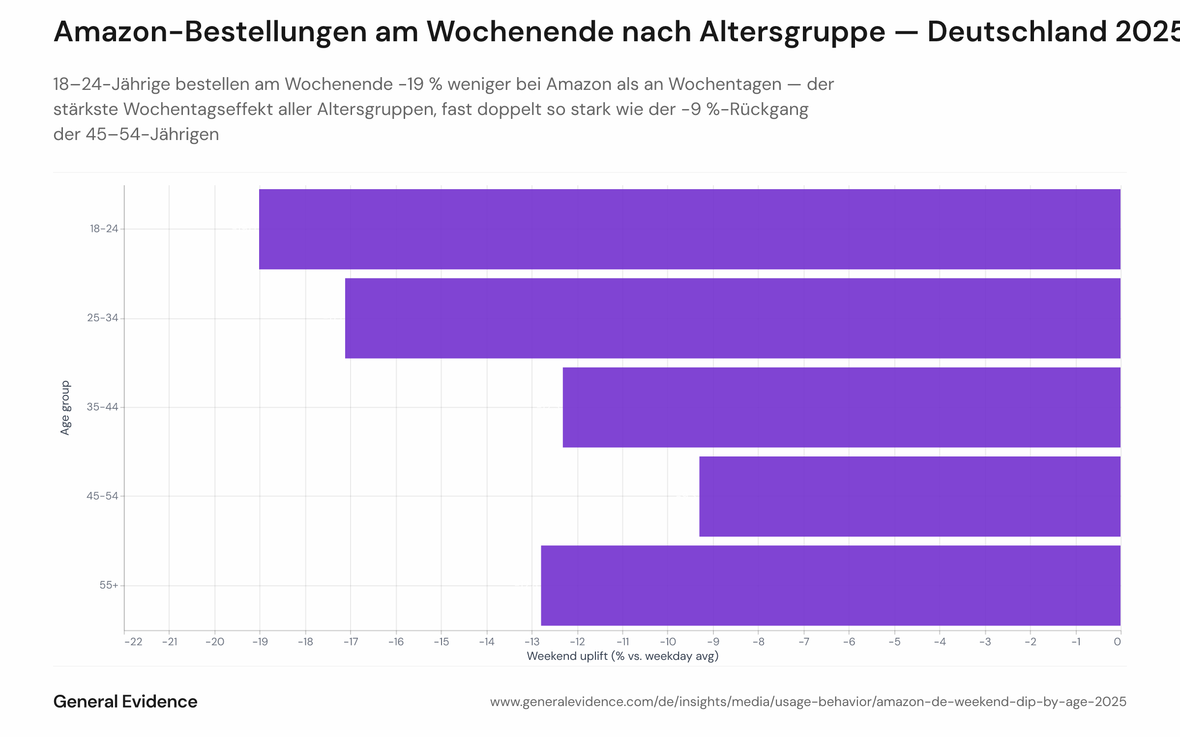 Balkendiagramm des Wochenend-Uplifts (Samstag + Sonntag vs. Montag–Freitag-Durchschnitt) bei Amazon.de nach Altersgruppe in Deutschland, 2025. Alle Balken sind negativ und zeigen einen Wochenend-Rückgang an. Die Altersgruppe 18–24 hat mit -19 % den stärksten Rückgang; die Gruppe 45–54 mit -9 % den schwächsten.