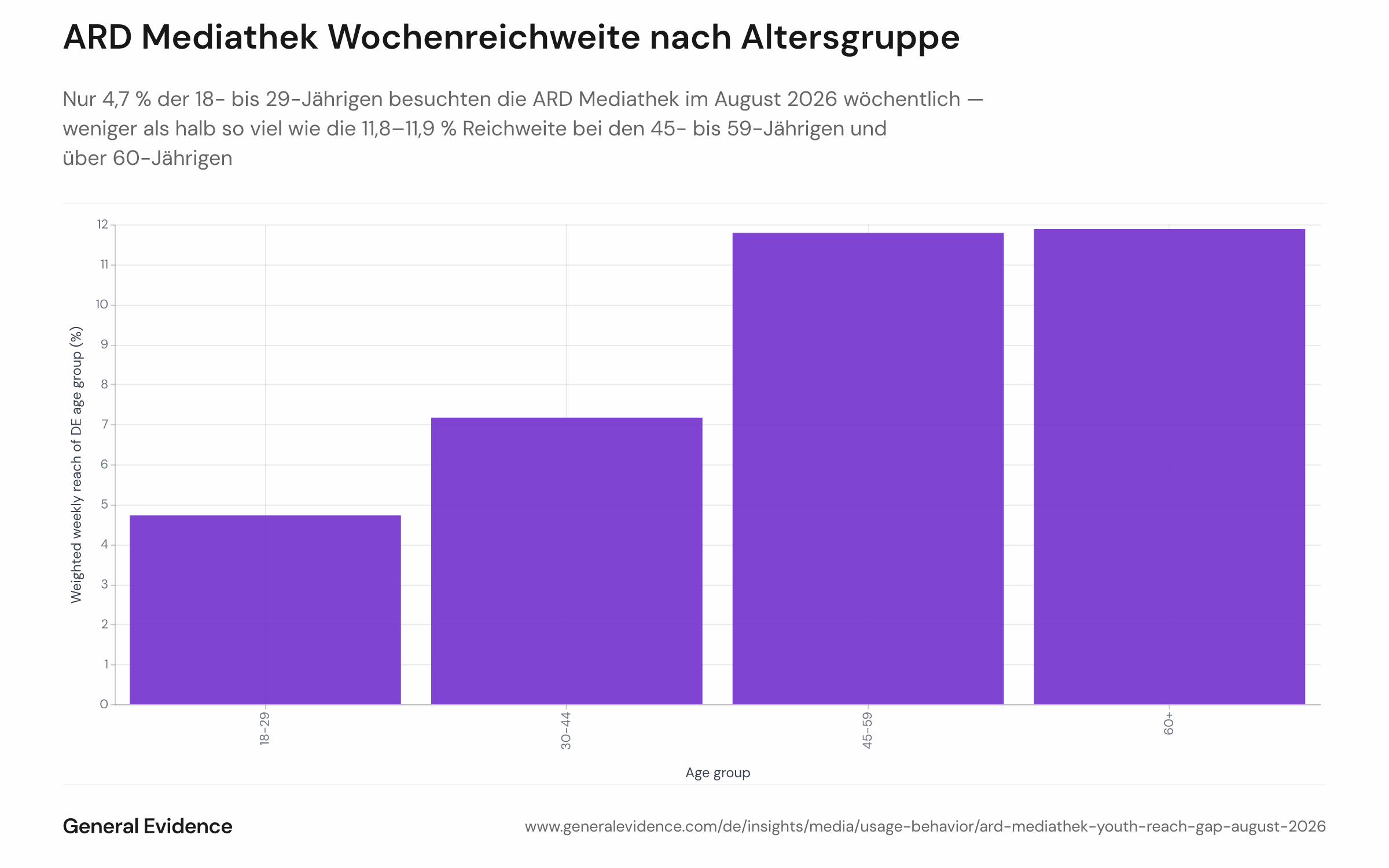 Balkendiagramm der gewichteten Wochenreichweite von ardmediathek.de nach Altersgruppe (18–29, 30–44, 45–59, 60+) im August 2026. Jeder Balken zeigt die Reichweite innerhalb der jeweiligen Altersgruppe in Prozent. Der Balken für die 18- bis 29-Jährigen ist mit 4,7 % am niedrigsten; die 30- bis 44-Jährigen liegen im mittleren Bereich; die 45- bis 59-Jährigen und die über 60-Jährigen sind mit 11,8 % bzw. 11,9 % am höchsten.