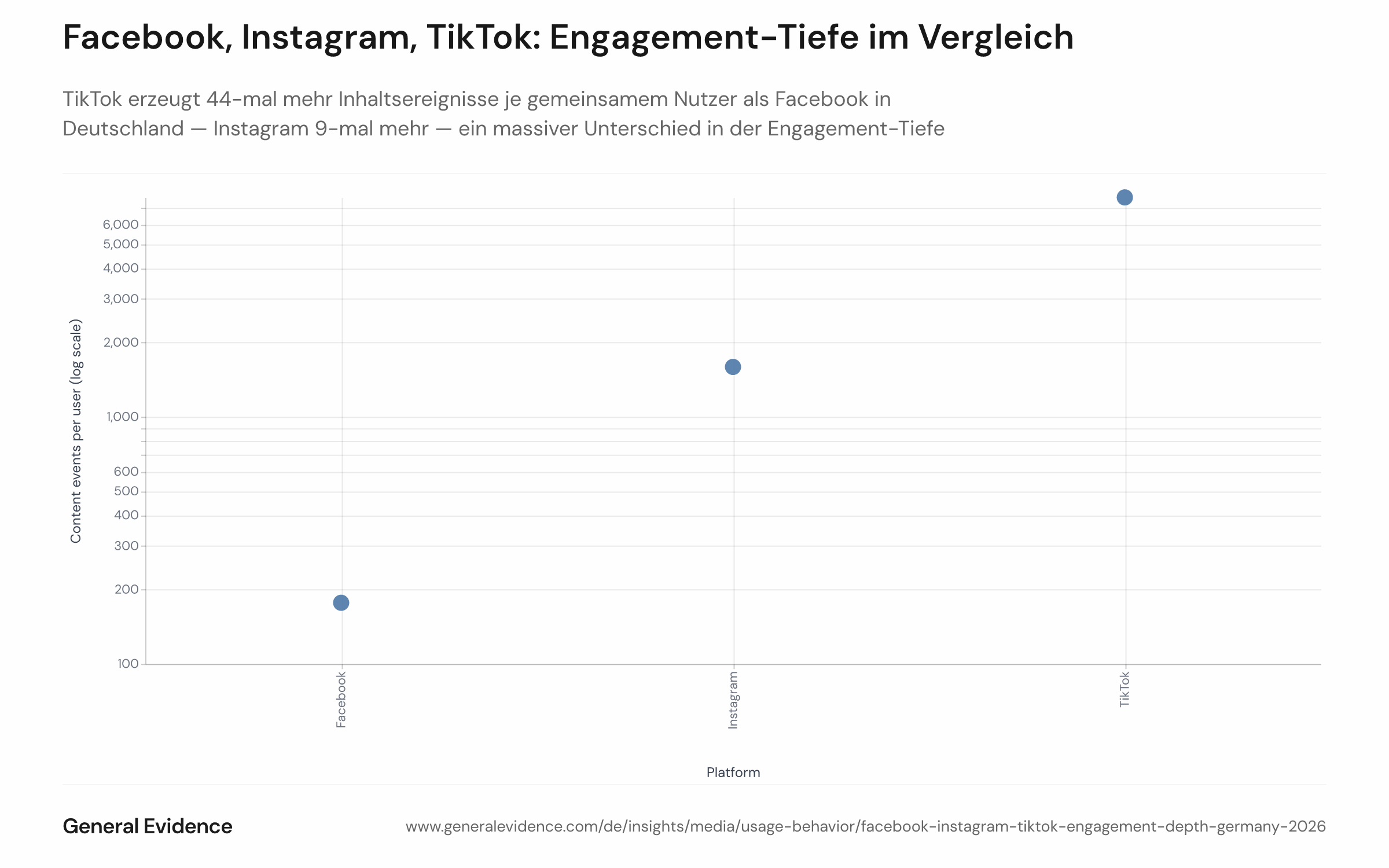 Balkendiagramm, das die durchschnittlichen Inhaltskonsumereignisse je Nutzer im Juni 2026 auf Facebook, Instagram und TikTok unter 331 deutschen Nutzern, die auf allen drei Plattformen aktiv waren, vergleicht. Facebook zeigt 177 Ereignisse, Instagram 1.593 und TikTok 7.741 — ein 44-facher Abstand zwischen der niedrigsten und der höchsten Plattform.