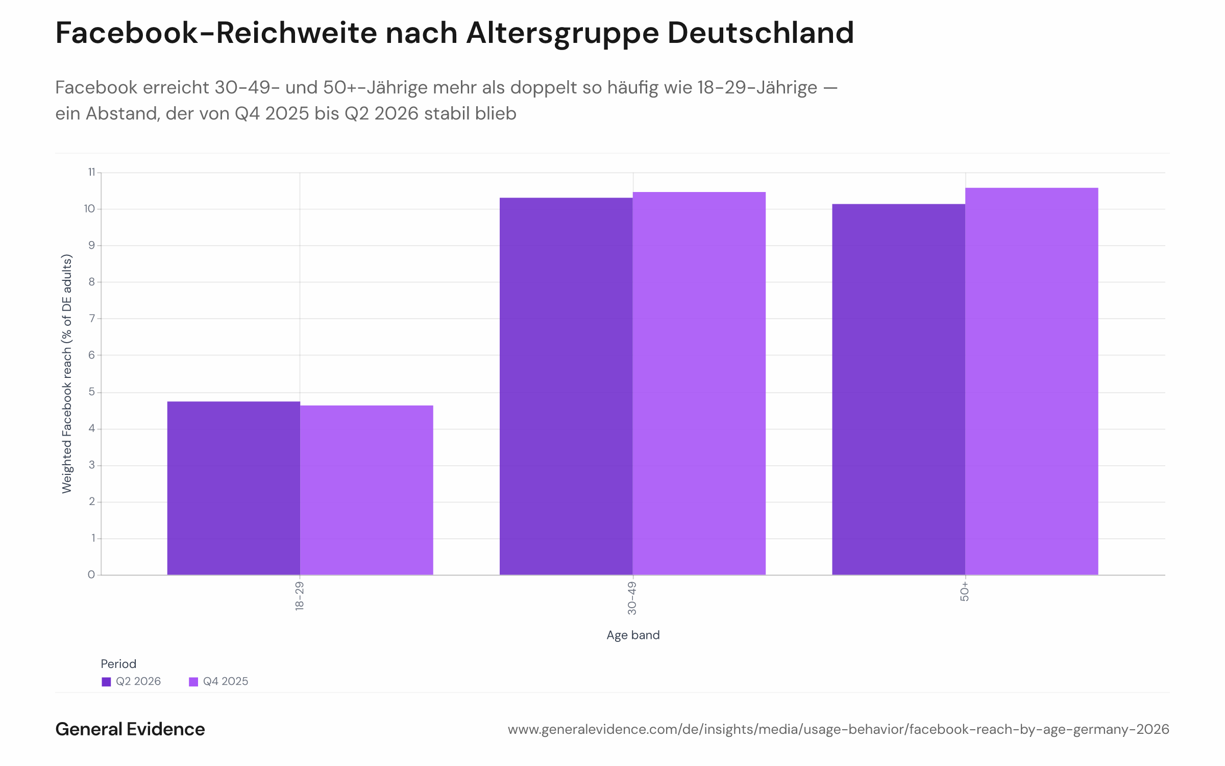 Gruppiertes Balkendiagramm, das die gewichtete Facebook-Reichweite (als Anteil der deutschen Online-Bevölkerung) für drei Altersgruppen — 18–29, 30–49 und 50+ — in Q4 2025 und Q2 2026 vergleicht. Die Balken der Gruppen 30–49 und 50+ sind in beiden Perioden konstant mehr als doppelt so hoch wie jener der 18–29-Jährigen.