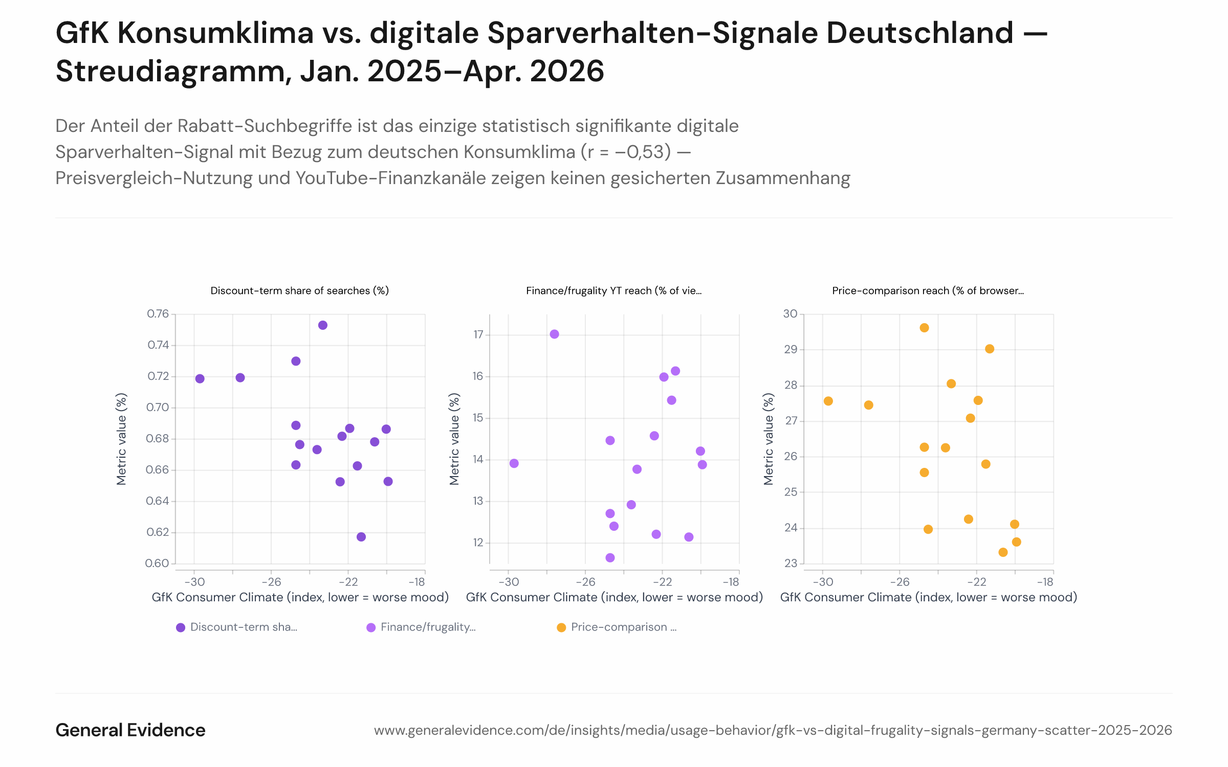 Streudiagramm mit drei Datenreihen, jeweils 16 monatliche Beobachtungen von Januar 2025 bis April 2026. Die x-Achse zeigt den GfK/NIM-Konsumklimaindex (Bereich ca. –18 bis –30). Die y-Achse bildet drei digitale Sparverhalten-Kennzahlen ab: Reichweite von Preisvergleichs-Webseiten (%), Rabatt-Suchbegriff-Anteil der Google-Suchen (%) und Reichweite von YouTube-Finanzkanälen (%). Jede Reihe enthält eine lineare Regressionslinie.