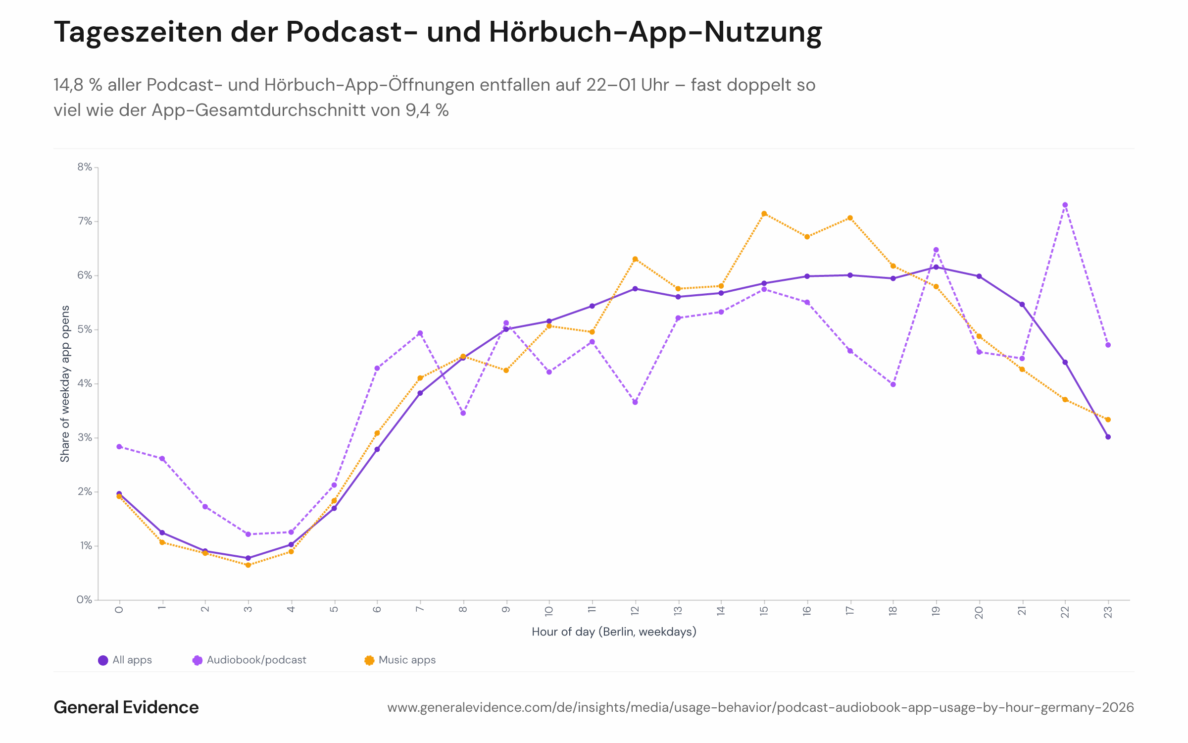 Liniendiagramm mit dem stündlichen Anteil der App-Öffnungen an Werktagen (0–23 Uhr) für drei Gruppen von Android-Apps in Deutschland, September–Oktober 2026: Hörbuch- und Podcast-Apps, Musik-Apps sowie alle Apps als Basislinie. Die Kurve der Hörbuch- und Podcast-Apps zeigt zwischen 22 und 1 Uhr mit 14,8 % der Öffnungen einen deutlichen Gipfel, während die klassischen Pendelzeiten 07–09 und 17–19 Uhr unter dem App-Gesamtdurchschnitt von 20,2 % bleiben.