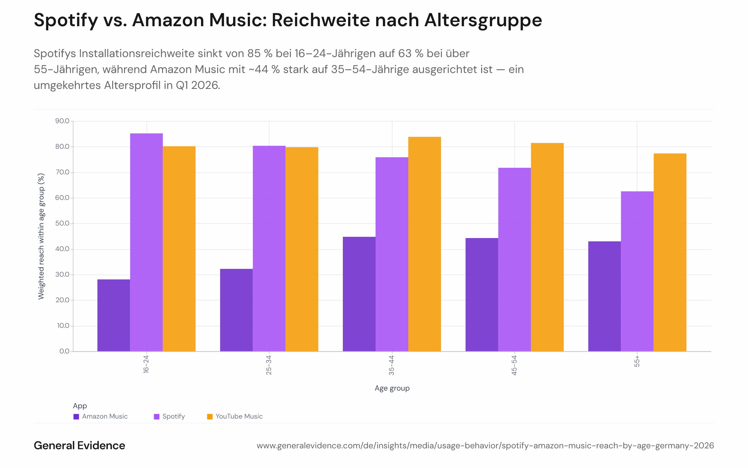 Gruppiertes Balkendiagramm mit der Install-Base-Reichweite (%) von Spotify, YouTube Music und Amazon Music über fünf Altersgruppen (16–24, 25–34, 35–44, 45–54, 55+) unter deutschen Erwachsenen in Q1 2026. Spotify sinkt von ~85 % (16–24) auf ~63 % (55+); Amazon Music erreicht seinen Höchstwert von ~44 % in der Gruppe 35–54; YouTube Music zeigt eine flachere Verteilung über alle Altersgruppen.