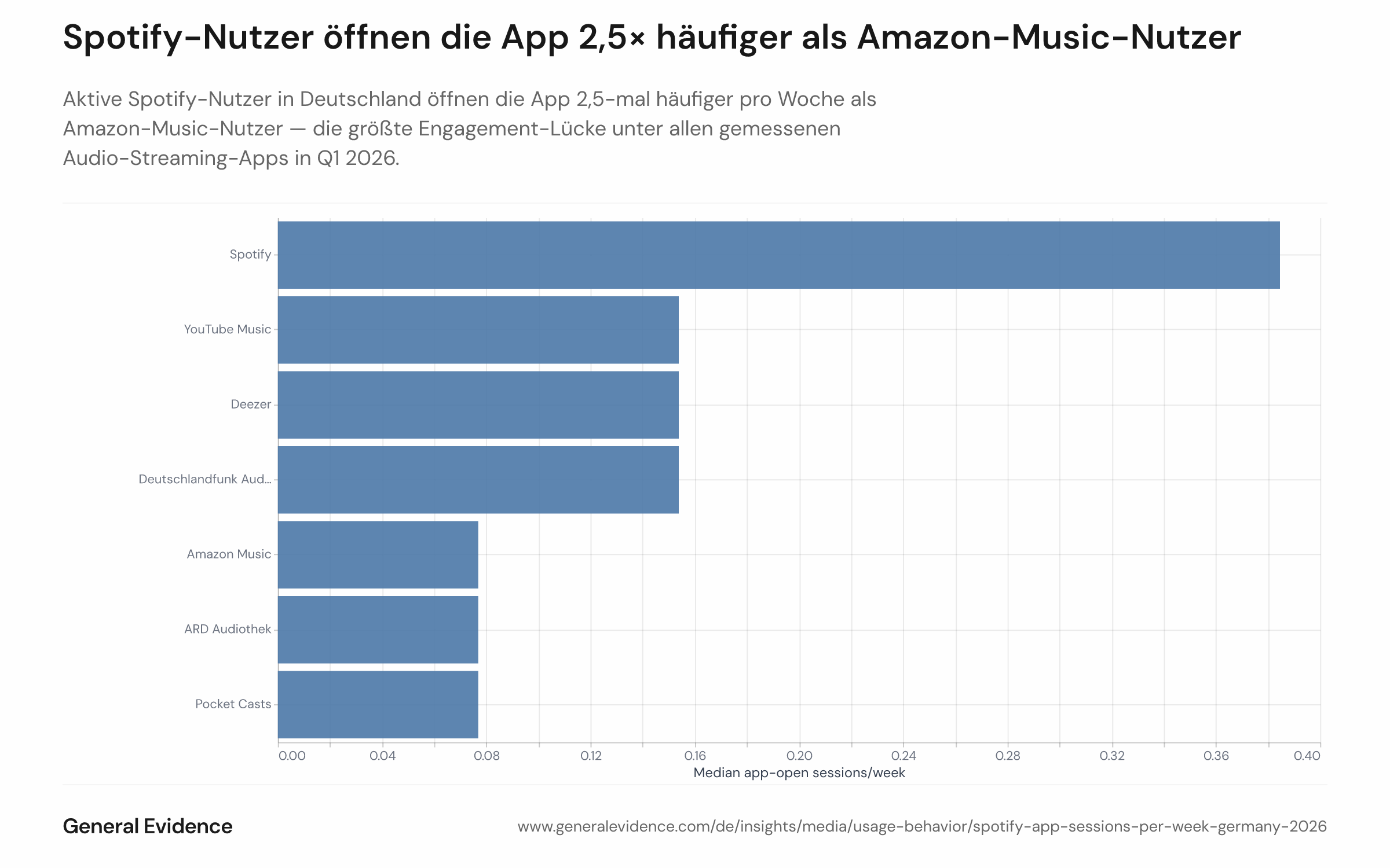 Balkendiagramm mit der mittleren wöchentlichen App-Öffnungsrate aktiver Nutzer je Audio-Streaming-App in Deutschland, Q1 2026. Spotify verzeichnet den höchsten Median — rund 2,5-mal so viel wie Amazon Music. Weitere Balken zeigen YouTube Music, ARD Audiothek, Deezer und Pocket Casts mit abnehmenden Sessionsfrequenzen.