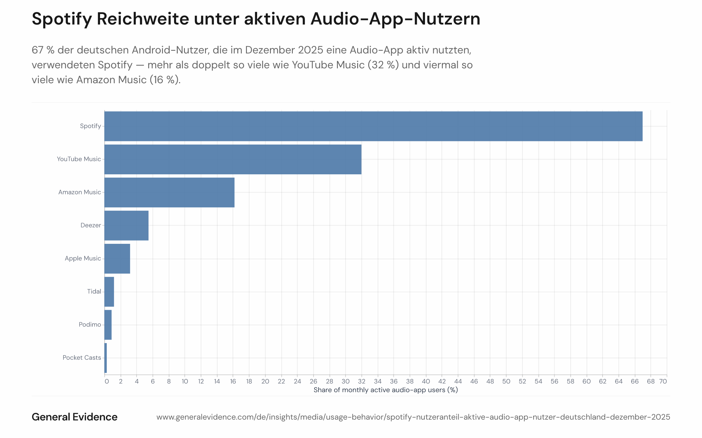 Horizontales Balkendiagramm mit dem Anteil aktiver Android-Audio-App-Nutzer in Deutschland, die jede der acht erfassten Apps im Dezember 2025 genutzt haben. Spotify führt mit 67 %, gefolgt von YouTube Music (32 %), Amazon Music (16,2 %), Deezer (5,5 %), Apple Music (3,2 %), Tidal (1,2 %), Podimo (0,9 %) und Pocket Casts (0,3 %).