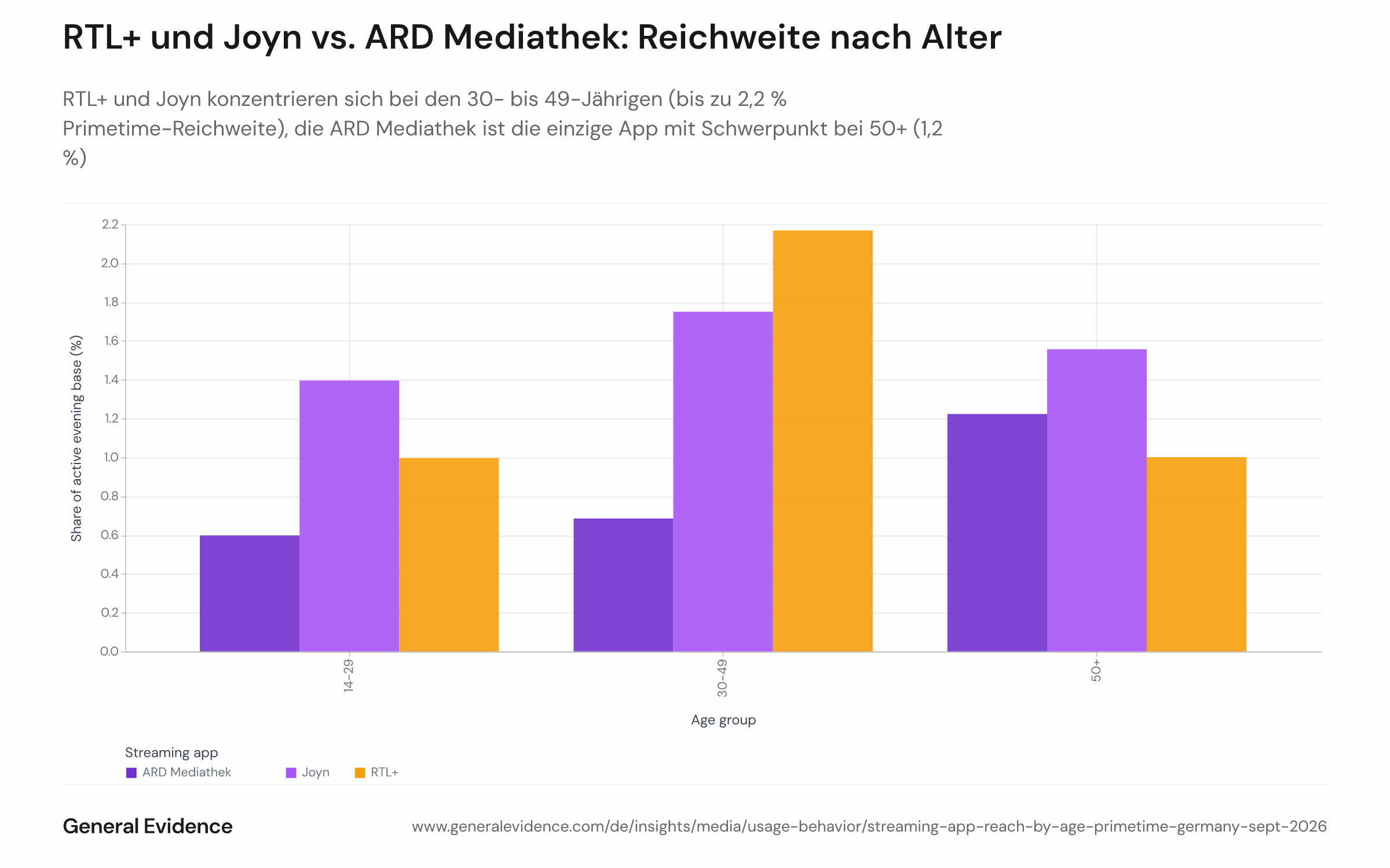 Gruppiertes Balkendiagramm: Anteil der primetime-aktiven Android-Nutzer:innen (20:00–23:00 Uhr), die Joyn, RTL+ oder die ARD Mediathek an mindestens einem Abend vom 1. bis 20. September 2026 genutzt haben, aufgeteilt nach Altersgruppe (14–29, 30–49, 50+). Drei App-Gruppen mit je drei Balken; RTL+ und Joyn erreichen ihren Höchstwert bei 30–49, die ARD Mediathek bei 50+.