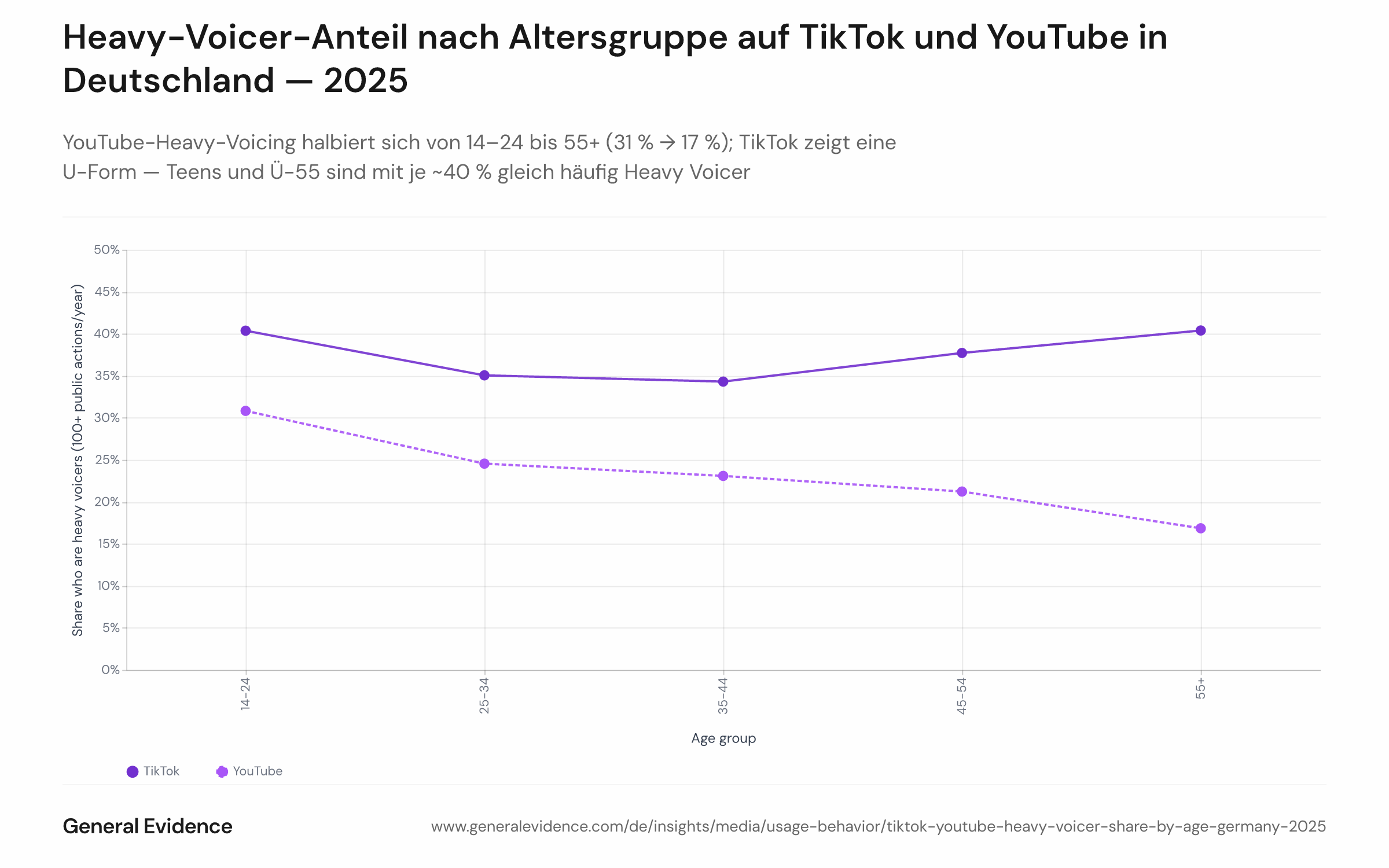 Liniendiagramm, das den Anteil aktiver deutscher Nutzer zeigt, die Heavy Voicer (100+ öffentliche Aktionen pro Jahr) sind — nach Altersgruppe (14–24, 25–34, 35–44, 45–54 und 55+) für TikTok und YouTube im Jahr 2025. YouTube zeigt einen monotonen Rückgang von 31 % auf 17 %; TikTok zeigt eine U-förmige Kurve von ~40 % bei 14–24, einem Tief von ~34 % bei 25–44 und einem Wiederanstieg auf ~40 % bei 55+.
