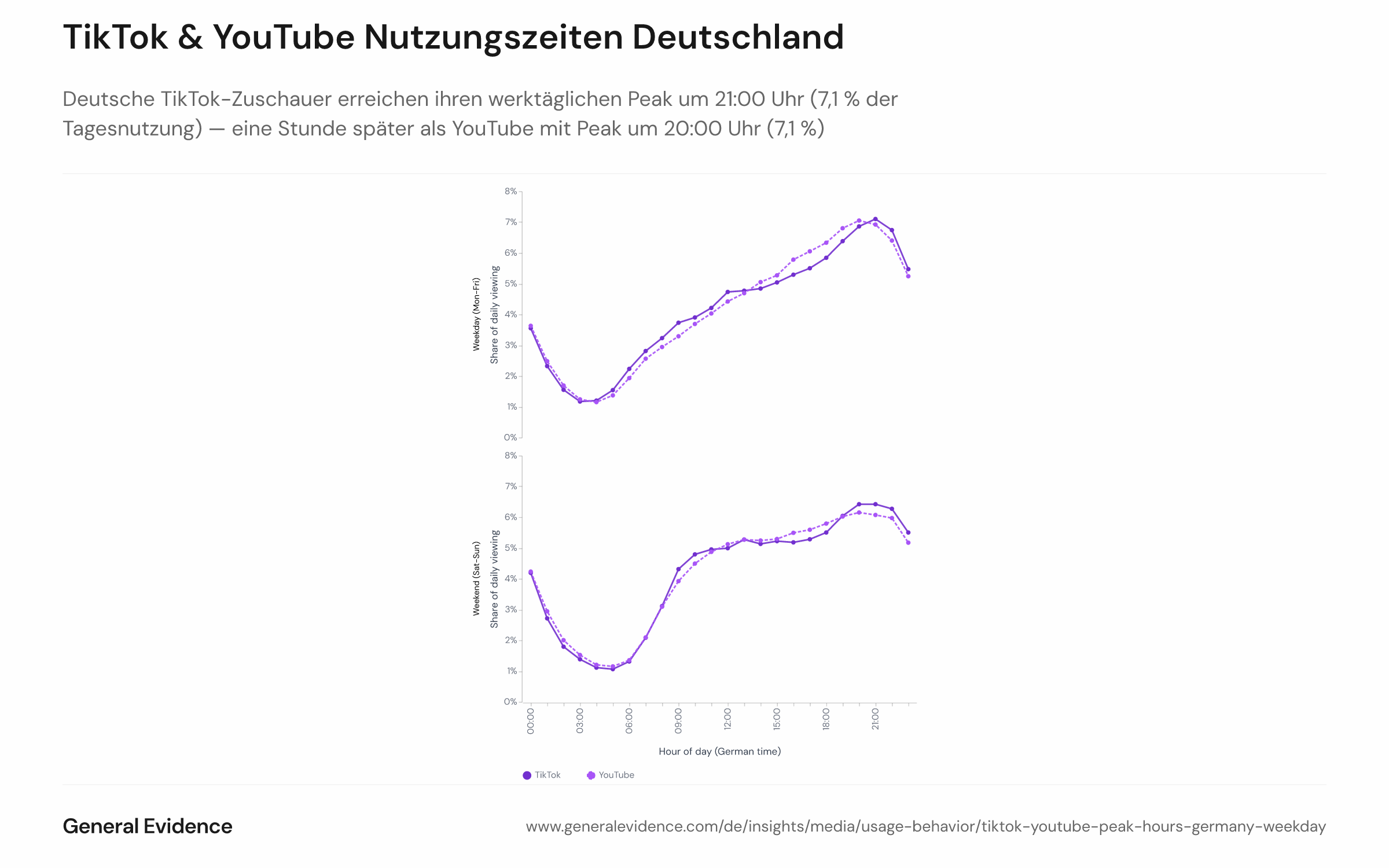 Liniendiagramm, das die stündliche Verteilung der werktäglichen Nutzungsaktivität von TikTok und YouTube unter deutschen Erwachsenen ab 18 Jahren von Januar bis September 2026 zeigt. Die horizontale Achse zeigt jede Stunde des Tages von 00:00 bis 23:00 Uhr; die vertikale Achse den prozentualen Anteil jeder Stunde an den gesamten täglichen Watch-Events eines Nutzers. TikTok erreicht den Höchstwert um 21:00 Uhr mit 7,1 %, YouTube um 20:00 Uhr mit 7,1 %.
