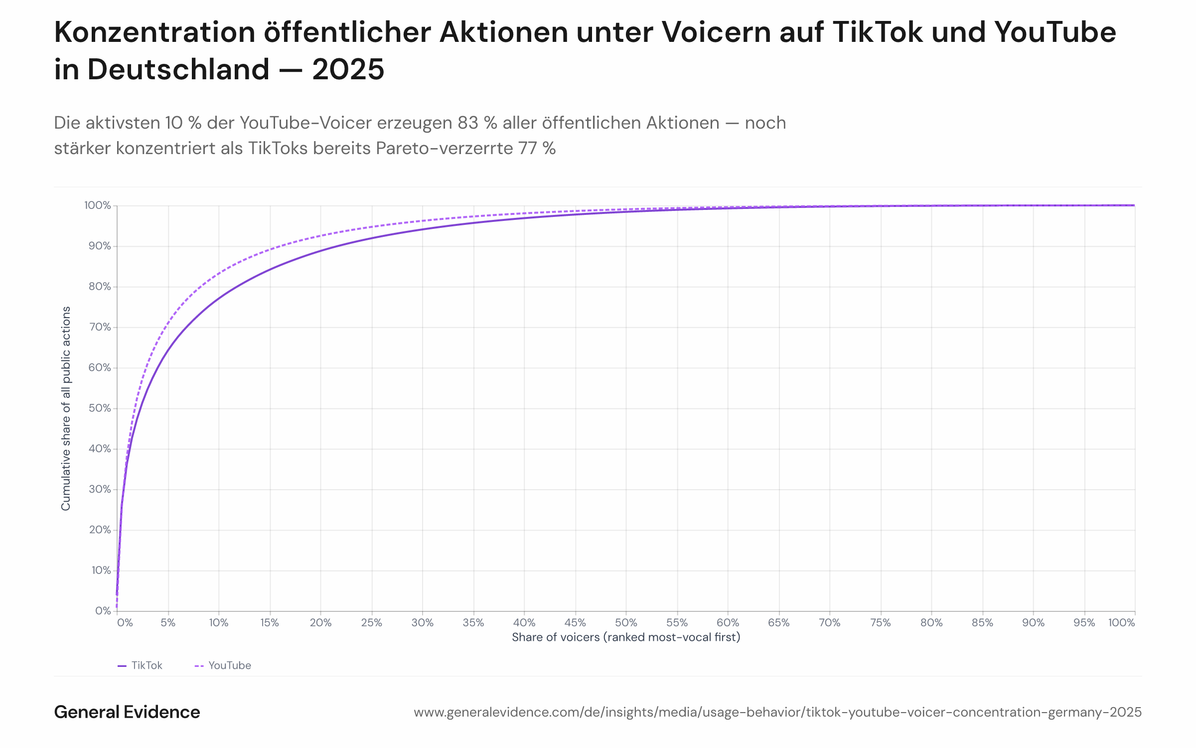Kumulative Konzentrationskurve (Lorenz-Stil), die den Anteil aller öffentlichen Aktionen 2025 zeigt, der von den aktivsten Voicern erzeugt wurde — separat für TikTok (7.958 Voicer) und YouTube (20.737 Voicer) unter aktiven deutschen Nutzern. Die x-Achse zeigt den kumulierten Anteil der Voicer, geordnet von den aktivsten zu den wenigsten aktiven; die y-Achse zeigt ihren kumulierten Anteil an allen öffentlichen Aktionen. Schlüsselmarken: Die Top 10 % der Voicer sind für 77 % (TikTok) und 83 % (YouTube) aller öffentlichen Aktionen verantwortlich.