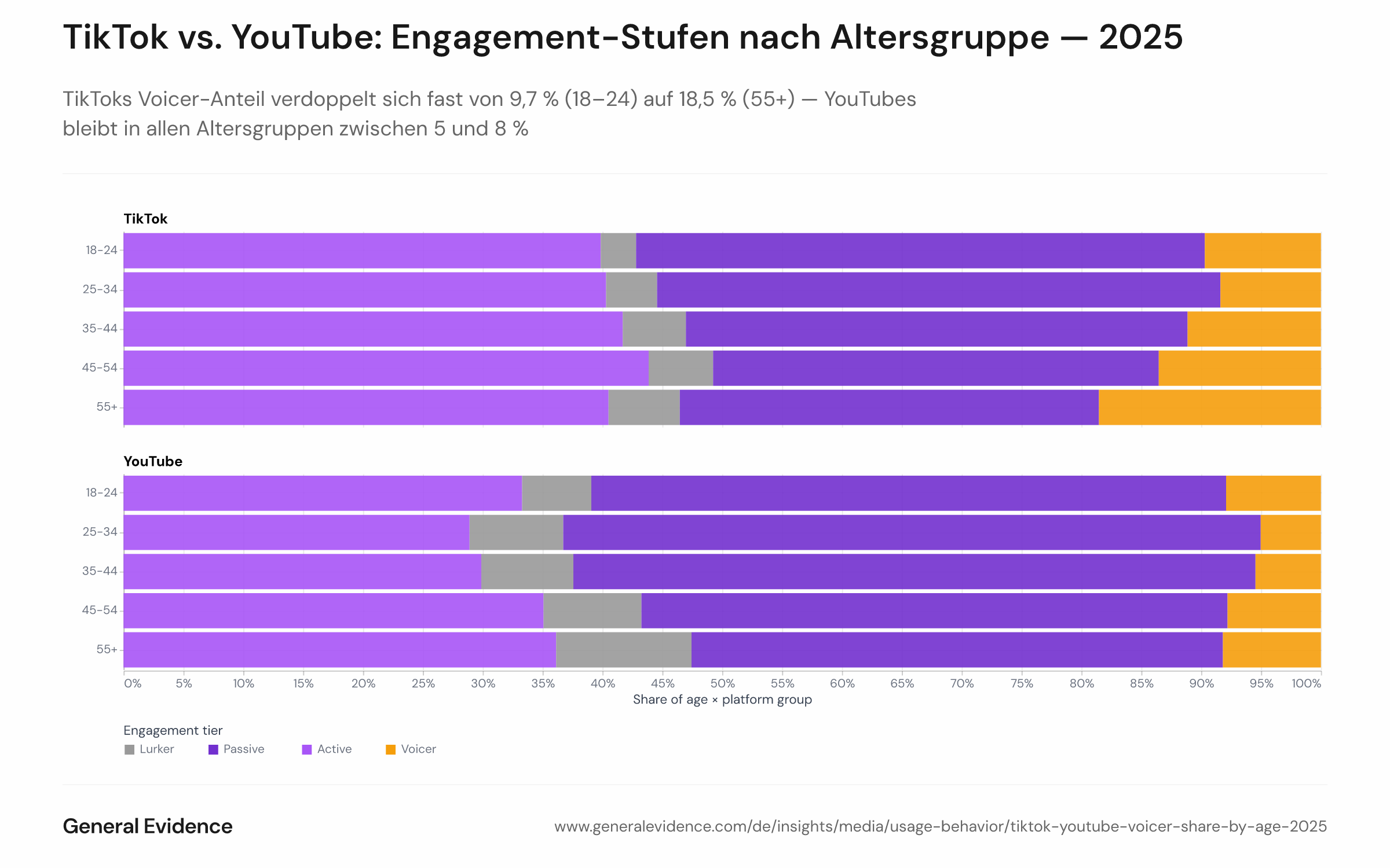 Gestapeltes Balkendiagramm mit dem Anteil der Nutzer in jeder Engagement-Stufe (Lurker, Passive, Active, Voicer), aufgeteilt nach Altersgruppe (18–24, 25–34, 35–44, 45–54, 55+) und Plattform (TikTok und YouTube) für 2025. Jeder Balken entspricht 100 % der Nutzer in der jeweiligen Alters-Plattform-Kombination, die Stufen sind als Segmente gestapelt.