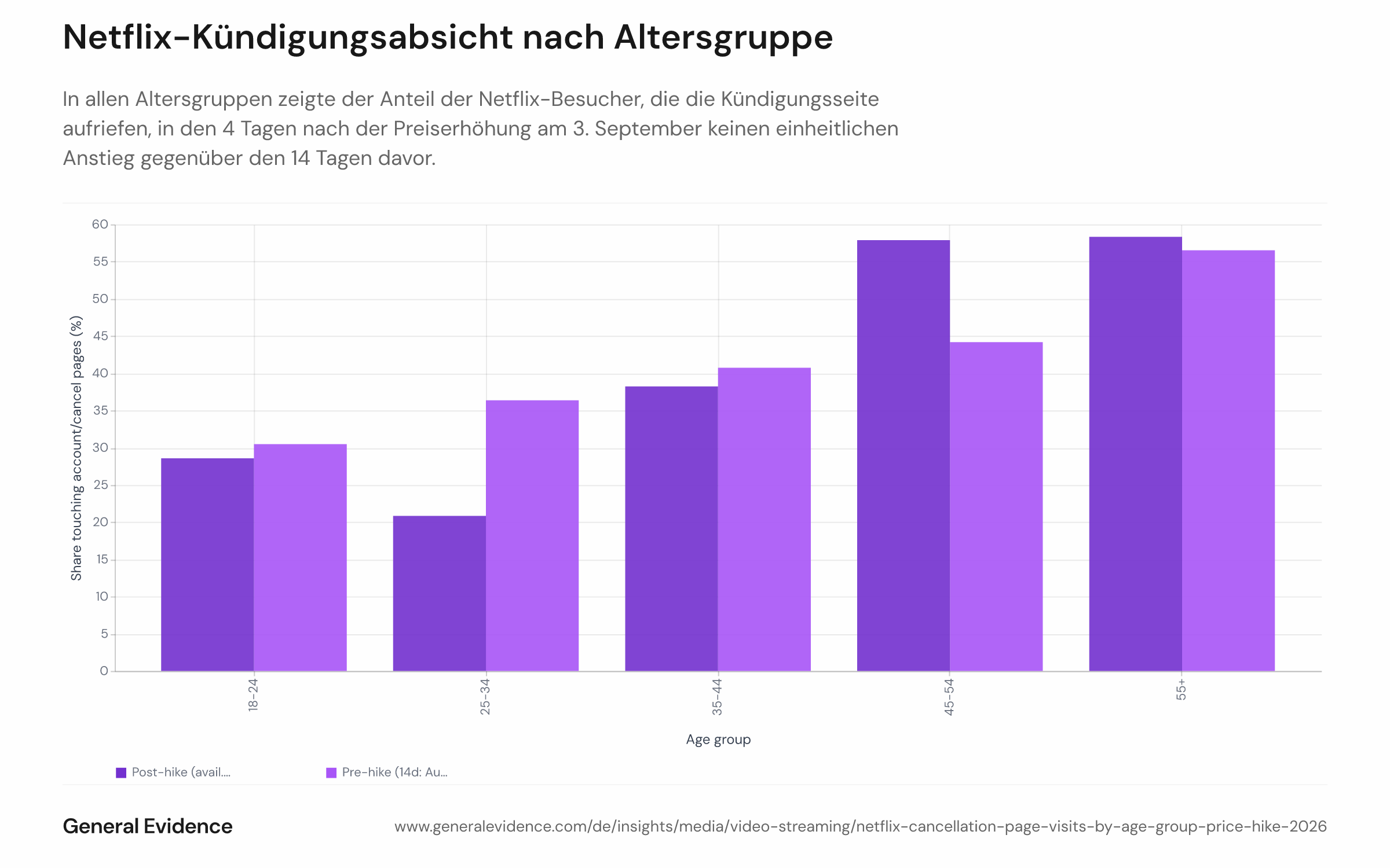 Gruppiertes Balkendiagramm, das den Anteil der deutschen netflix.com-Besucher je Altersgruppe zeigt, die eine Kündigungs- oder Kontoverwaltungsseite aufgerufen haben — im Vergleich des 14-tägigen Zeitraums vor der Preiserhöhung mit den 4 verfügbaren Tagen danach (3.–6. September 2026). Die Altersgruppen sind auf der x-Achse abgetragen, der Anteil in Prozent auf der y-Achse; die Balken sind nach Vor- und Nachzeitraum gruppiert.