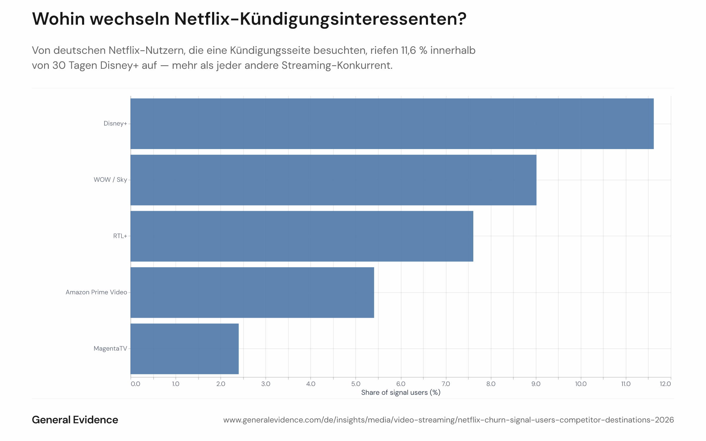 Horizontales Balkendiagramm, das den prozentualen Anteil der deutschen Netflix-Kündigungsseitenbesucher zeigt, die innerhalb von 30 Tagen die Startseite eines konkurrierenden Streaming-Dienstes aufgerufen haben — für den Zeitraum 1. August bis 7. September 2026. Auf der y-Achse sind die Dienste aufgeführt (Disney+, Sky/WOW, RTL+, Amazon Prime Video, MagentaTV), auf der x-Achse der Besuchsanteil in Prozent.