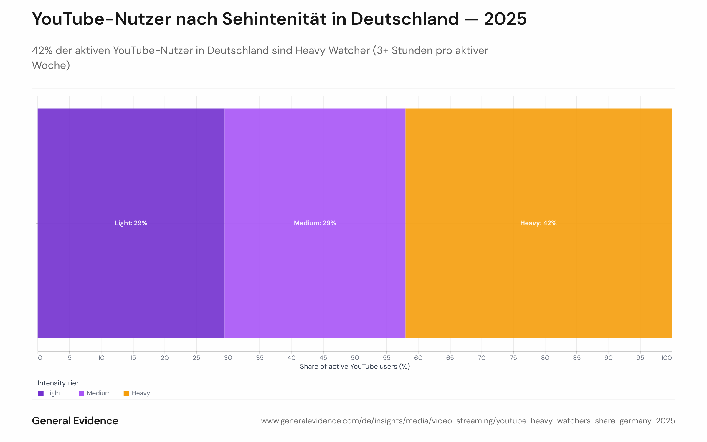 Zusammensetzung aktiver YouTube-Nutzer in Deutschland nach Sehintenität (Light, Medium, Heavy), mit Heavy Watchern bei 42% als dominantem Segment.