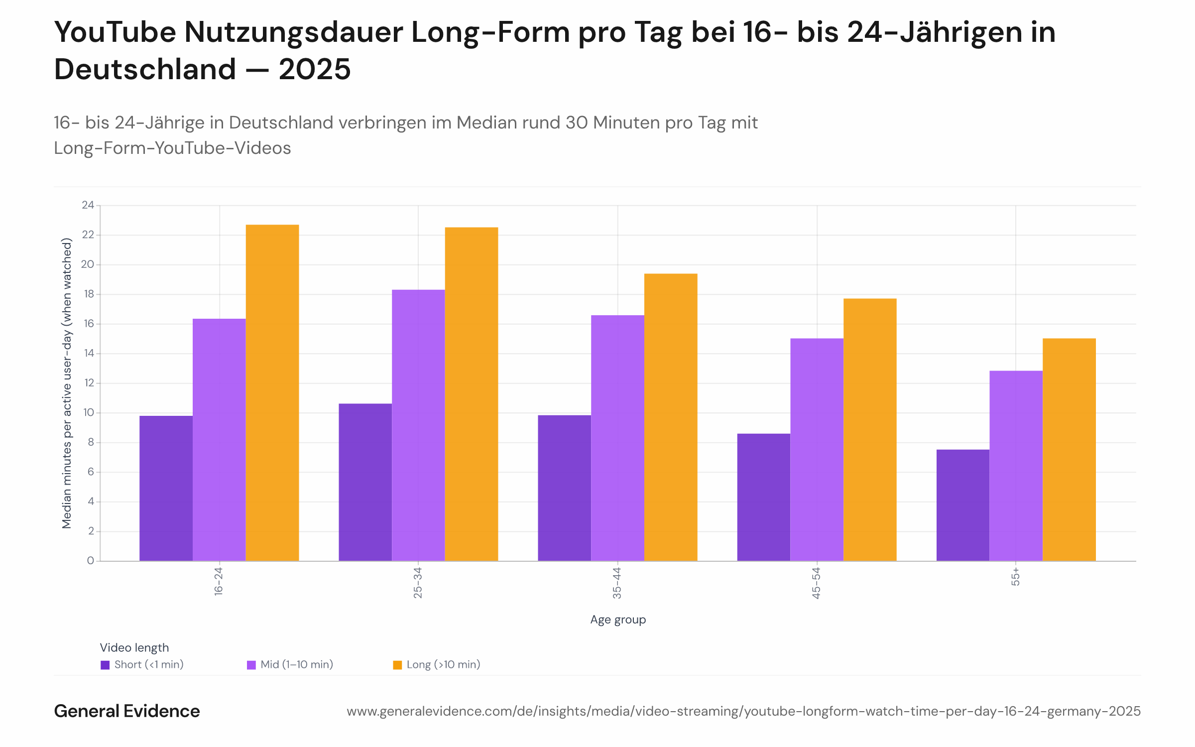 Balkendiagramm mit der medianen YouTube-Nutzungsdauer pro aktivem Nutzungstag für deutsche Nutzende im Alter von 16 bis 24 Jahren im Jahr 2025, aufgeteilt nach Videolägen-Kategorie: Shorts (unter 1 Minute), Mid-Form (1–10 Minuten) und Long-Form (über 10 Minuten). Long-Form führt mit rund 30 Minuten, gefolgt von Mid-Form (rund 15 Min.) und Shorts (rund 7–8 Min.).