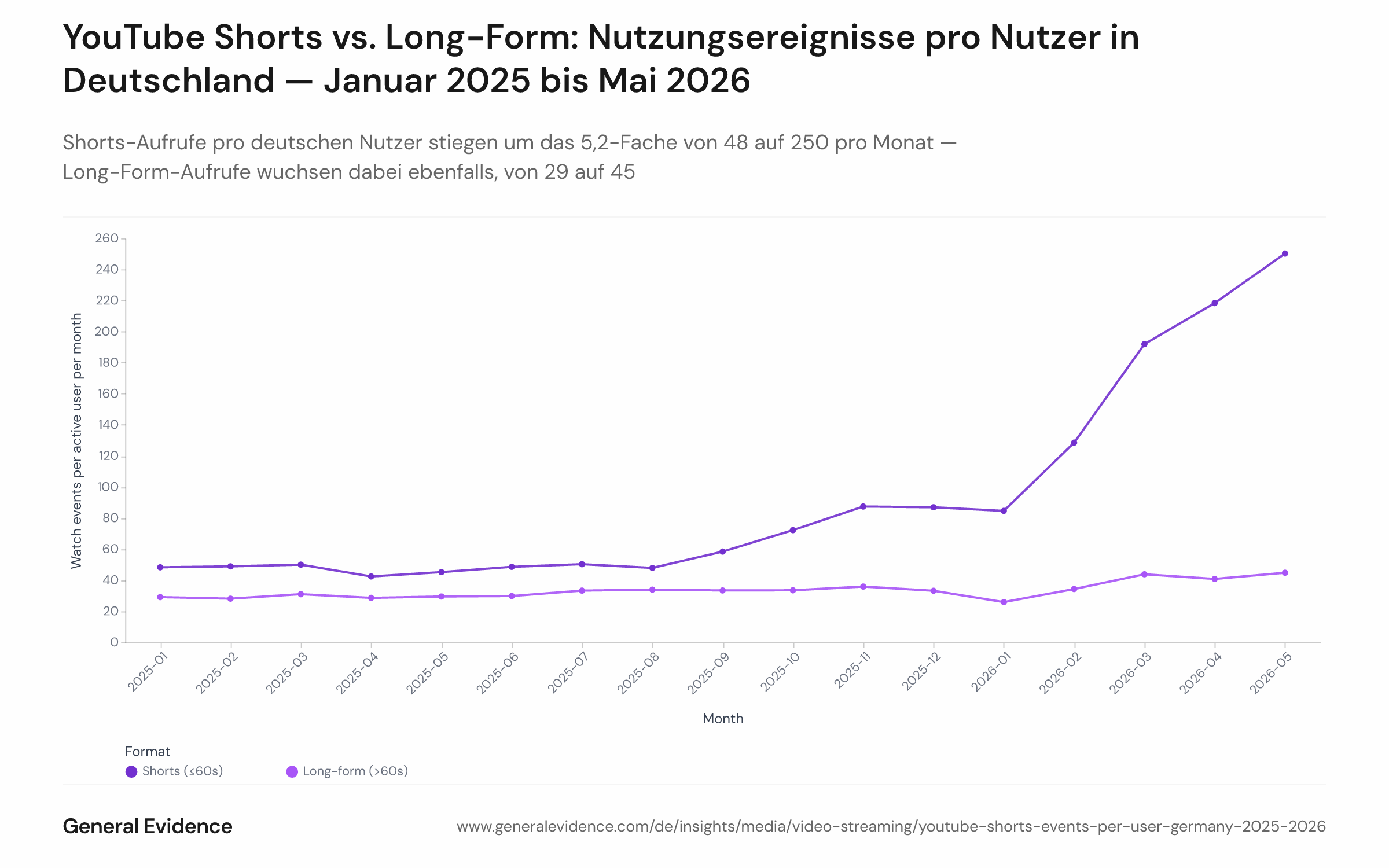 Zweiliniendiagramm, das die monatlichen YouTube-Nutzungsereignisse pro aktivem deutschen Nutzer für Shorts und Long-Form-Inhalte von Januar 2025 bis Mai 2026 zeigt. Shorts-Ereignisse steigen steil von 48 auf 250 pro Nutzer und Monat; Long-Form-Ereignisse wachsen moderat von 29 auf 45 pro Nutzer und Monat.