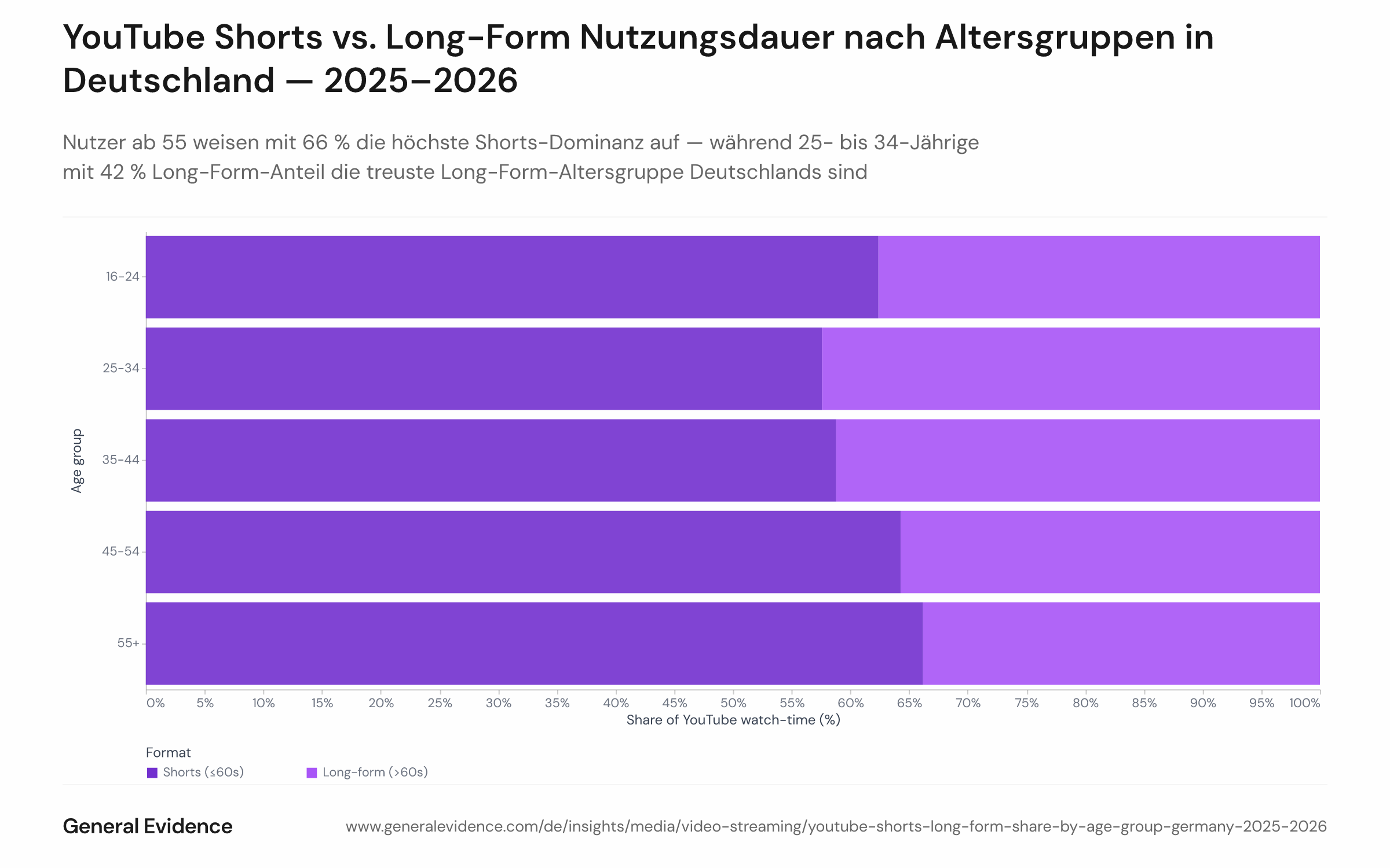 Gestapeltes oder gruppiertes Balkendiagramm, das den Anteil der YouTube-Shorts- und Long-Form-Nutzungsdauer für fünf Altersgruppen (16–24, 25–34, 35–44, 45–54, 55+) bei deutschen Nutzerinnen und Nutzern zeigt, aggregiert über Januar 2025 bis Mai 2026. Der Shorts-Anteil reicht von 57,6 % bei 25- bis 34-Jährigen bis 66,2 % bei Nutzerinnen und Nutzern ab 55 Jahren.
