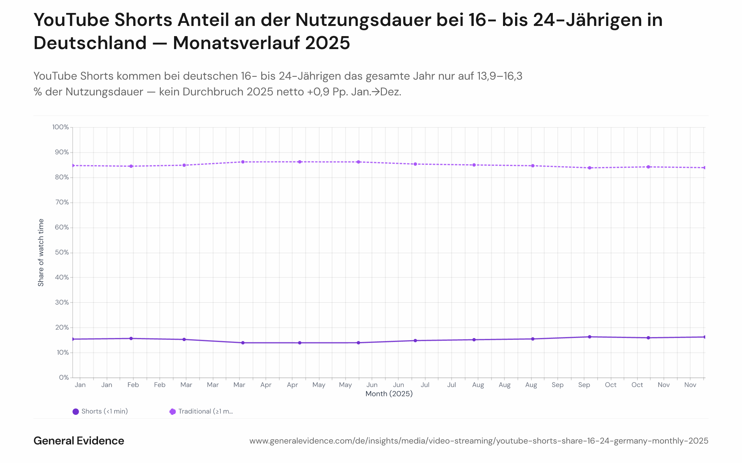 Liniendiagramm mit dem monatlichen Anteil der gesamten YouTube-Nutzungsdauer für deutsche Nutzende im Alter von 16 bis 24 Jahren im Jahr 2025, aufgeteilt in Shorts (unter 1 Minute) und traditionelle Videos (1 Minute oder länger). Shorts schwanken zwischen 13,9 % und 16,3 %, mit einem Höchstwert im Oktober; traditionelle Videos halten durchgehend 83,7–86,1 % pro Monat.