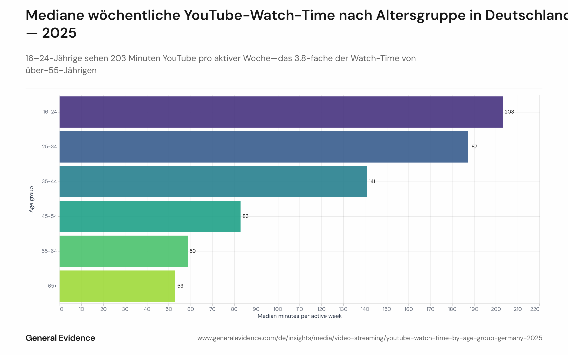 Median-Minuten pro aktiver Woche nach Altersgruppe in Deutschland 2025, mit 16–24-Jährigen bei 203 Minuten, fallend auf 53 Minuten für über-65-Jährige, mit dem stärksten Rückgang zwischen 35–44 und 45–54 Jahren.
