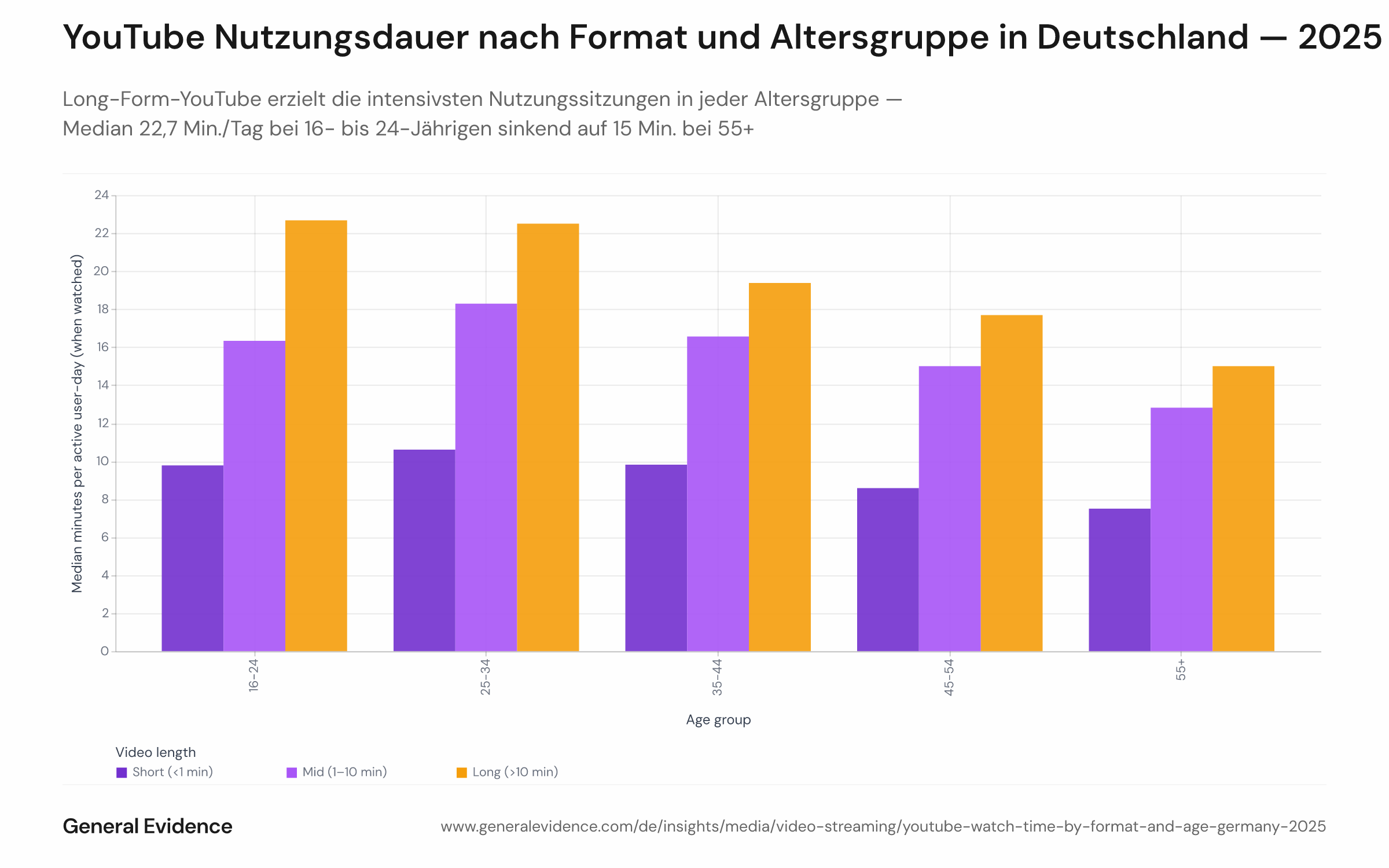 Gruppiertes Balkendiagramm mit der medianen YouTube-Nutzungsdauer pro aktivem Nutzungstag in Deutschland 2025, aufgeteilt nach Altersgruppe (16–24, 25–34, 35–44, 45–54, 55+) und Videolägen-Kategorie (Shorts unter 1 Min., Mid-Form 1–10 Min., Long-Form über 10 Min.). Die Long-Form-Balken sind in jeder Altersgruppe am höchsten; alle drei Formatbalken sinken mit zunehmendem Alter.