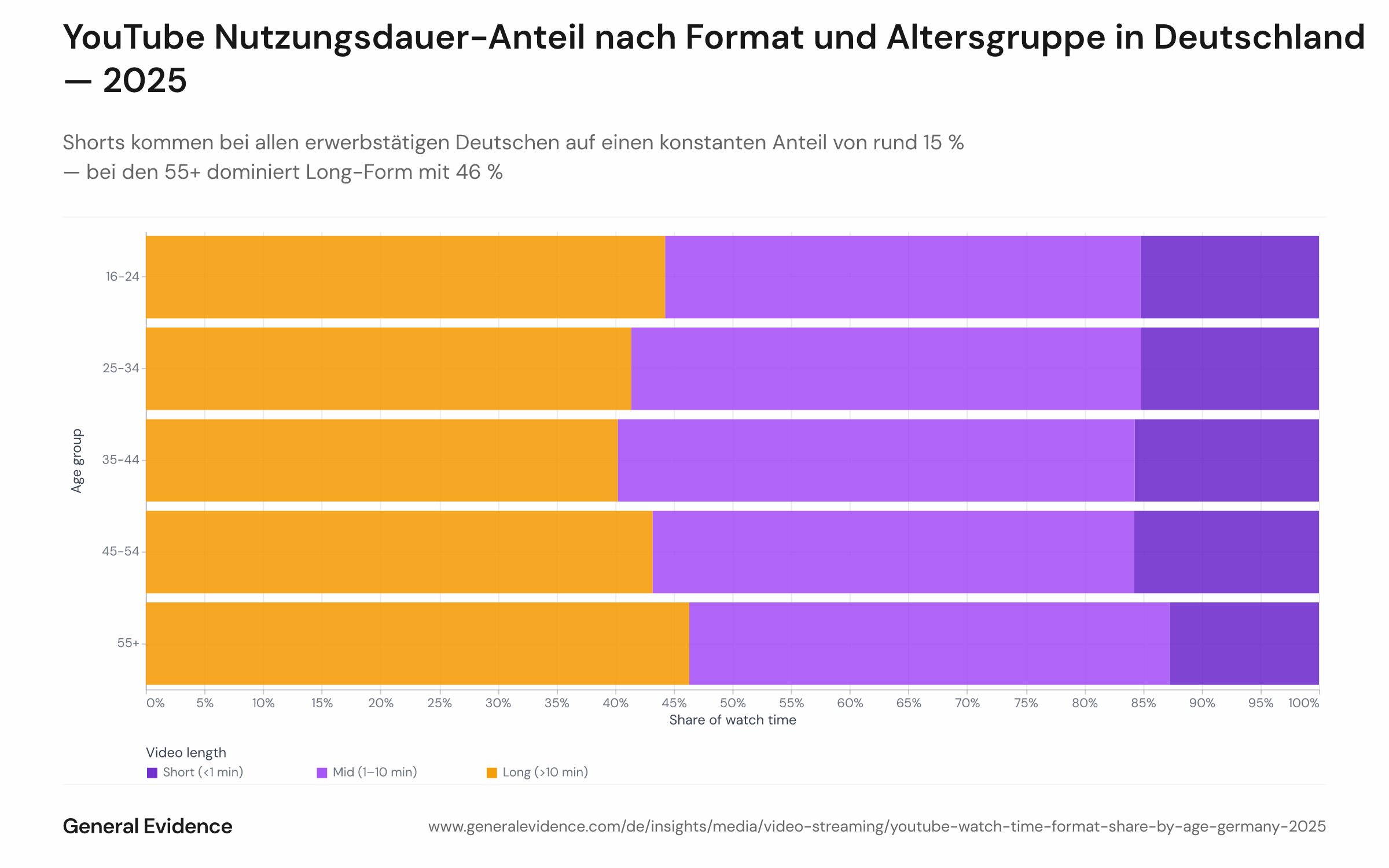 Gestapeltes Balkendiagramm mit dem Anteil der gesamten YouTube-Nutzungsdauer in Deutschland 2025 nach Videolägen-Kategorie (Shorts unter 1 Min., Mid-Form 1–10 Min., Long-Form über 10 Min.), mit einem Balken pro Altersgruppe (16–24, 25–34, 35–44, 45–54, 55+). Shorts liegen bei 15,2–15,7 % in den Gruppen 16–54 und fallen bei 55+ auf 12,8 %; Long-Form ist bei den 55+ mit 46,3 % am höchsten.