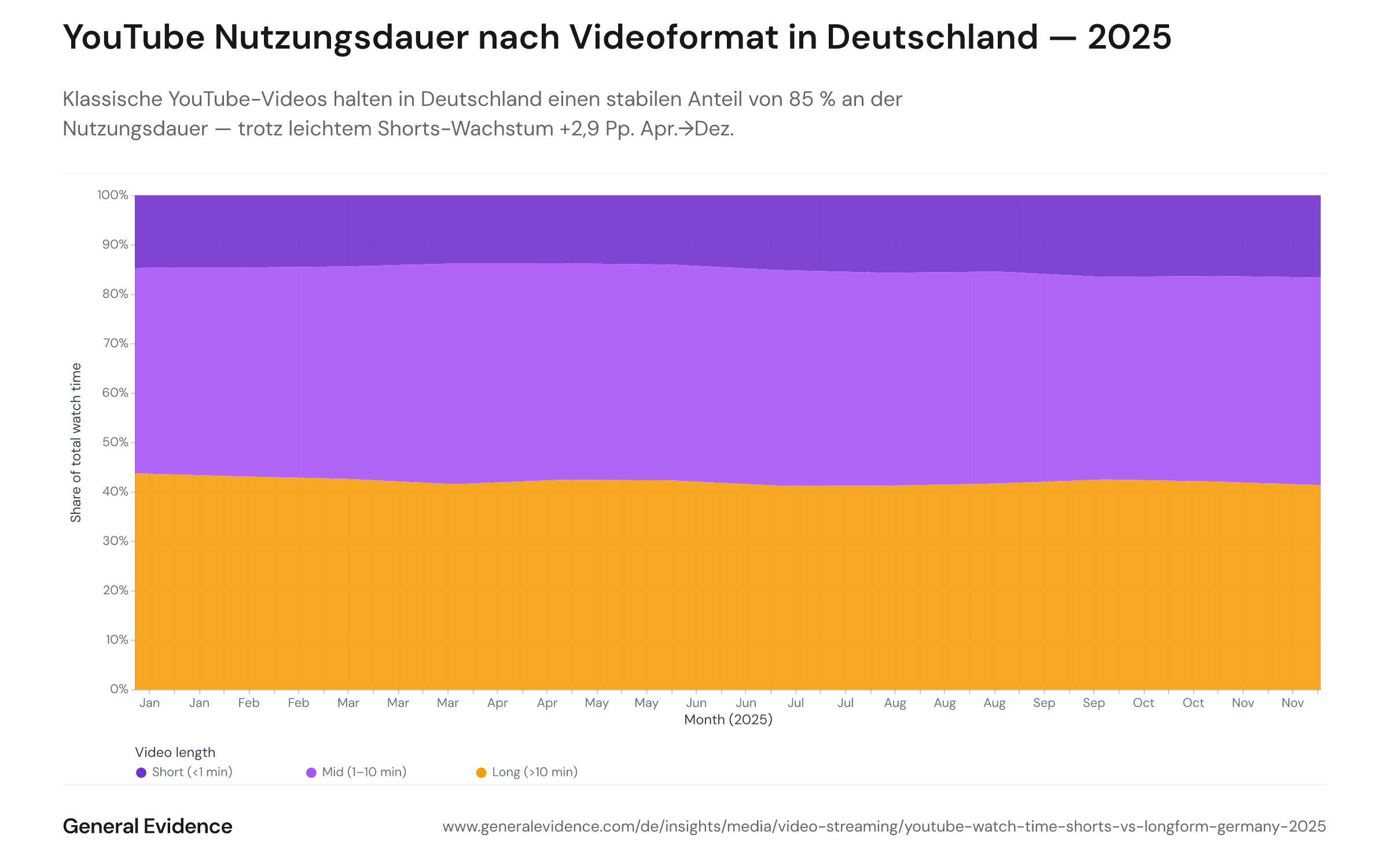 Gestapeltes Flächendiagramm mit dem monatlichen Anteil der gesamten YouTube-Nutzungsdauer in Deutschland 2025, aufgeteilt auf drei Videolägen-Kategorien: Shorts (unter 1 Minute), Mid-Form (1–10 Minuten) und Long-Form (über 10 Minuten). Der Shorts-Anteil steigt von 13,8 % im April auf 16,7 % im Dezember; Mid-Form und Long-Form halten zusammen durchgehend rund 84–86 %.