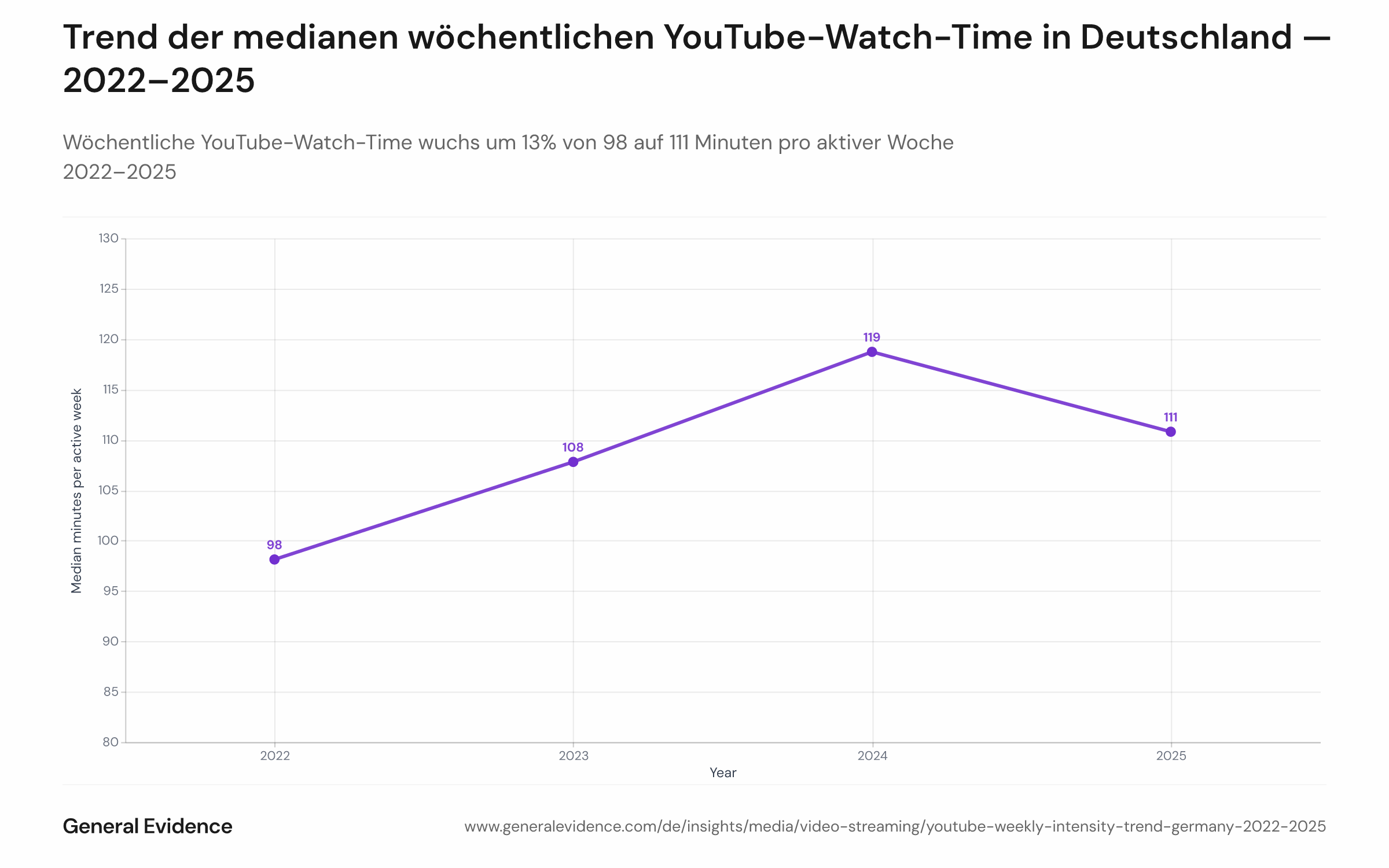 Jahresüberschreitender Trend der Median-Minuten pro aktiver Woche bei deutschen YouTube-Nutzern von 2022 bis 2025, mit Wachstum von 98 auf 119 Minuten (2022–2024) und leichtem Rückgang auf 111 Minuten 2025.