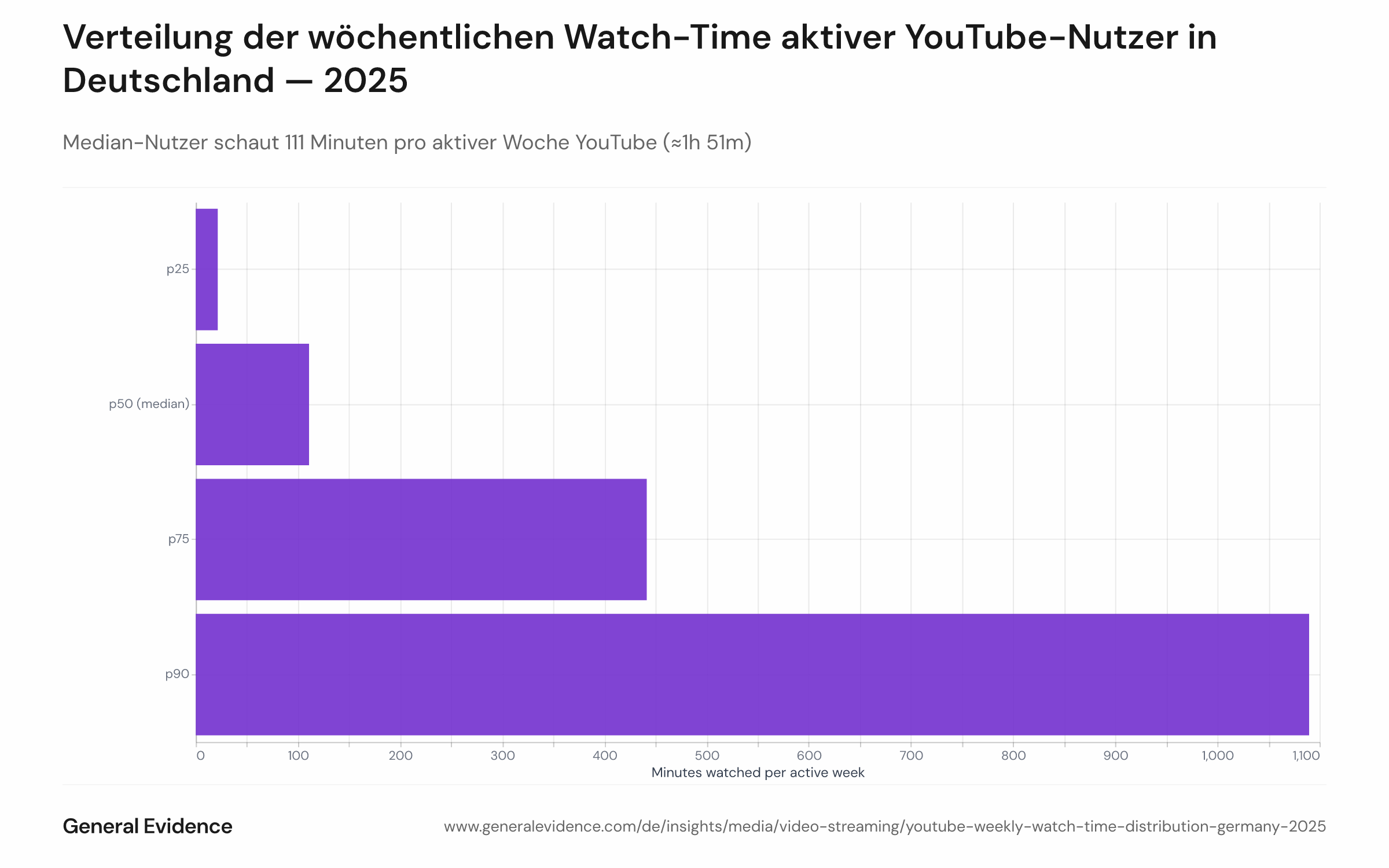Verteilung der wöchentlichen Watch-Time aktiver YouTube-Nutzer in Deutschland 2025, mit Median von 111 Minuten und oberem Quartil über 7 Stunden pro aktiver Woche.