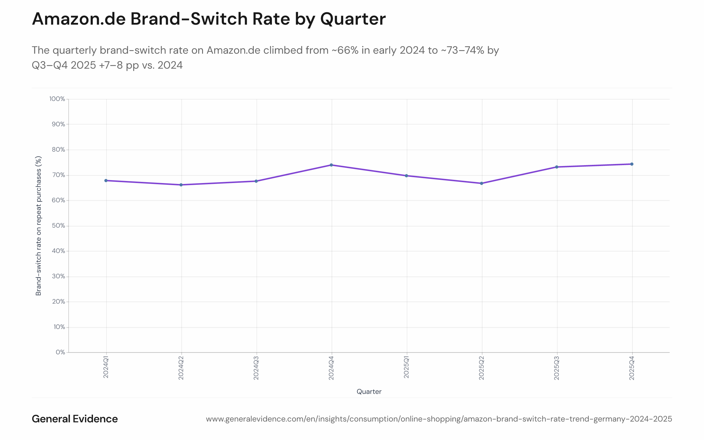 Line chart showing the quarterly order-to-order brand-switch rate on Amazon.de from Q1 2024 to Q4 2025 for an established 2024 buyer cohort. Values rise from approximately 66% in Q1 2024 to approximately 73–74% in Q3–Q4 2025.