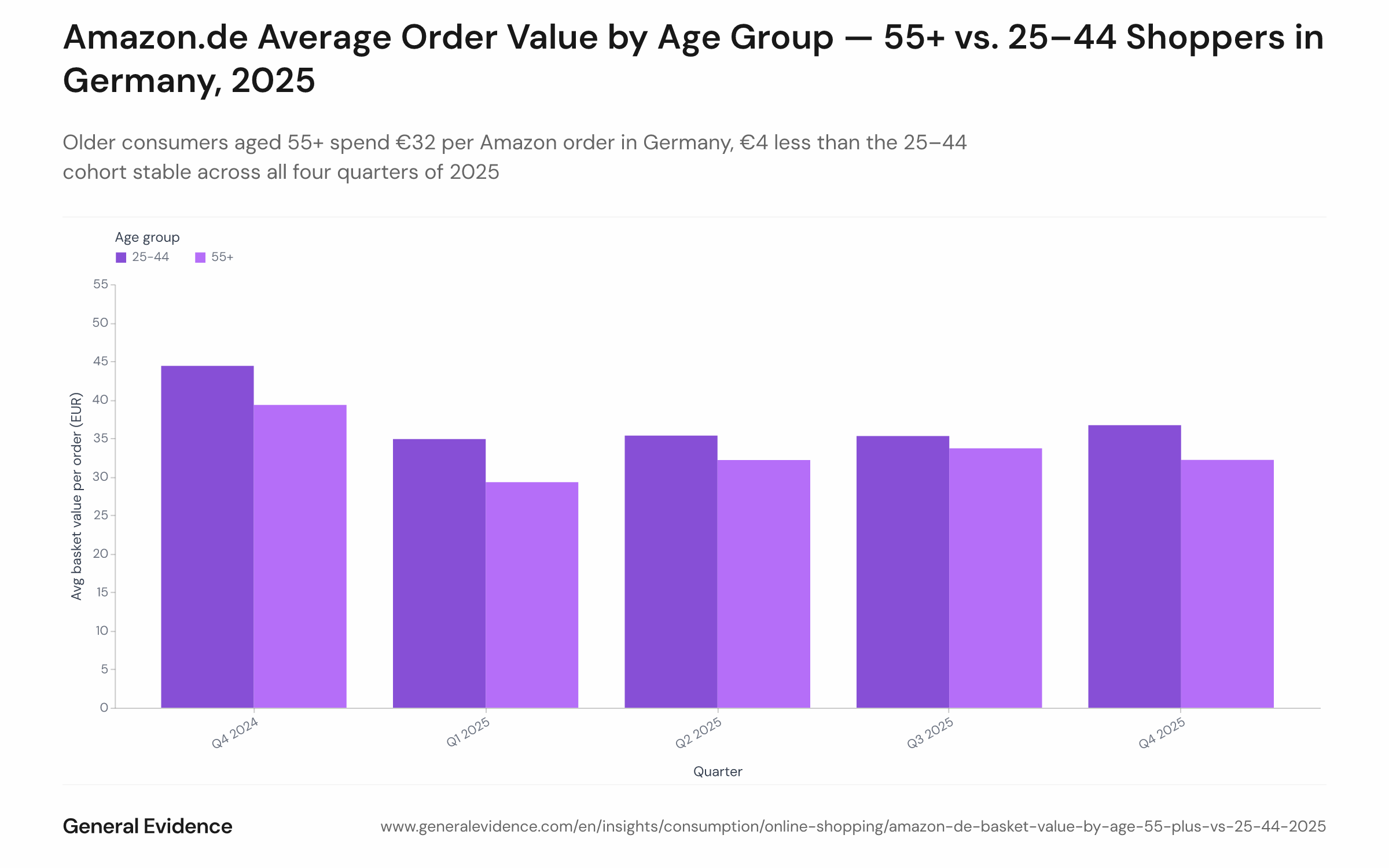 Line chart showing the mean Amazon.de order value in euros for two age cohorts — shoppers aged 55+ and shoppers aged 25–44 — across five quarters from Q4 2024 to Q4 2025. The 55+ cohort tracks between €29 and €34 per order; the 25–44 cohort tracks between €35 and €37 per order throughout the period.