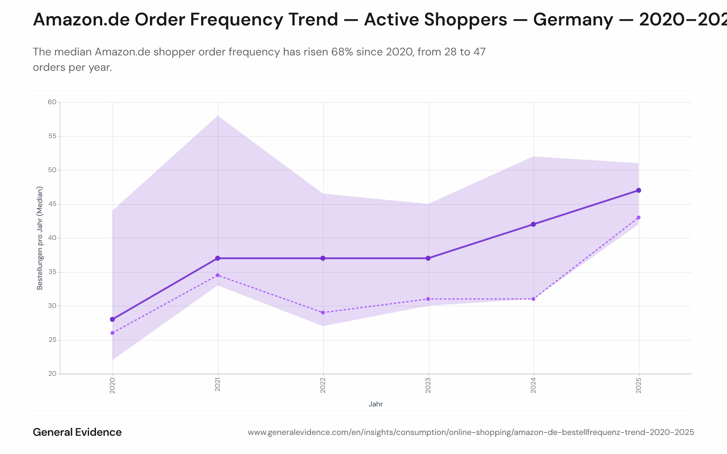 Trend line showing weighted median Amazon.de orders (with 95% CI shaded) versus unweighted sibling, 2020–2025.