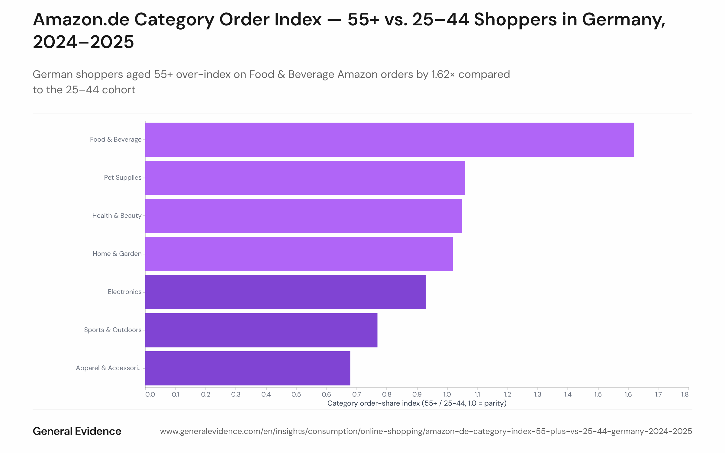 Horizontal bar chart showing the Amazon.de category order-share index for shoppers aged 55+ relative to those aged 25–44 across all major product categories, based on German orders in 2024–2025. Food & Beverage leads with an index of 1.62×; Apparel & Accessories is the largest under-index at 0.68×. A vertical reference line marks parity at 1.0.